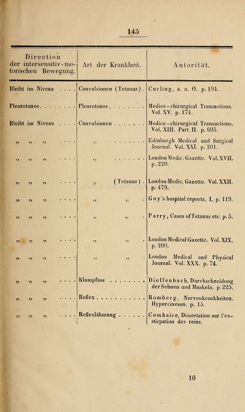 Direction der intersensitiv - mo- torischen Bewegung. Art der Krankheit. Autorität. Bleibt im Niveau .... Convulsionen (Tetanus) . Curling, a. a. 0. p. 194. Pleurotonos Pleurotonos 3Iedico - chirurgical Transactions. Vol. XV. p. 174. Bleibt im Niveau .... Convulsionen ....... Medico - chirurgical Transactions. Vol. XIII. Part. II. p. 605. ») » II . . • • )j Edinburgh Medical and Surgical Journal. Vol. XXI. p.201. ■>•> ■!■> ■>•! . . ■ ■ 1) • • LondonMedic. Gazette. Vol.XVII. p.220. >1 11 1i .... „ (Tetanus) . London Medic. Gazette. VoLXXII. p. 479. 5» 11 11 . ■ . . )i 1) Guy'shospitalreports. I. p. 119. '11 11 11 .... J) 17 Parry, Gases ofTetanus etc. p. 5. 11 1) 11 . • • . )•> n London Medical Gazette. Vol. XIX. p. 200. 11 )1 1^ .... 'J J) London Jledical and Physical Journal. Vol. XXX. p. 74. ^^ 11 11 .... Klumpfuss Dieffenbach, Durchschneidung der Sehnen und Muskeln, p 225. Reflex Romberg, Nervenkrankheiten. Hypercinesen. p. 15. ^^ 11 11 .... )■) 11 11 .... Reflexlähmung Comhaire, Dissertation sur l'ex- stirpation des reins. 10