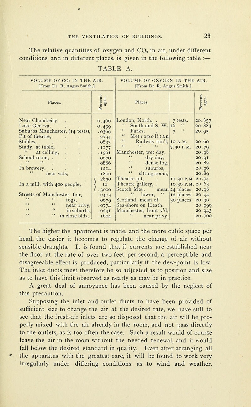 The relative quantities of oxygen and CO2 in air, under different conditions and in different places, is given in the following table :— TABLE A. VOLUME OF CO2 IN THE AIR. VOLUME OF OXYGEN IN THE AIR. [From Dr. R. Angus Smith.] [From Dr R. Angus Smith.] Places. Places. V V Near Chambeisy, 0.460 London, North, . 7 tests. 20.857 Lake Gen-va, 0 439  South and S.W. 16  20.883 Suburbs Manchester, (14 tests), .0369  Parks, 7 ■' 20.95 Pit of theatre, • 2734  Metropolitan Stables, .... -0833  Railway tun'l. 10 A.M. 20.60 Study, at table, .1177    7.30 P.M. 20.79  at ceiling, ..1561 Manchester, wet day, i20.98 School-room, . .0970  dry day, 20.91   . .0886  dense fog. 20.82 In brewery. .1214 ■' suburbs, 20.96  near vats. .1800 '' sitting-room, 20.89 ( .2830 Theatre pit, 11.30 P.M 2 J. 74 In a mill, with 400 people. ] to Theatre gallery, . 10.30 P.M. 20.63 ( .3000 Scotch Mts., mean 24 places ;20.98 Streets of Manchester, fair. .0403 '' lower, '' 12 places 20 94   fogs. .0679 Scotland, mean of 30 places 20.96   near privy, .0774 Sea-shore on Heath, 20.999   in suburbs, .0291 Manchester, front y'd, (20 943   in close bids., .1604  near pnvy. 20. 700 The higher the apartment is made, and the more cubic space per head, the easier it becomes to regulate the change of air without sensible draughts. It is found that if currents are established near the floor at the rate of over two feet per second, a perceptible and disagreeable effect is produced, particularly if the dew-point is low. The inlet ducts must therefore be so adjusted as to position and size as to have this limit observed as nearly as may be in practice. A great deal of annoyance has been caused by the neglect of this precaution. Supposing the inlet and outlet ducts to have been provided of sufficient size to change the air at the desired rate, we have still to see that the fresh-air inlets are so disposed that the air will be pro- perly mixed with the air already in the room, and not pass directly to the outlets, as is too often the case. Such a result would of course leave the air in the room without the needed renewal, and it would fall below the desired standard in quality. Even after arranging all the apparatus with the greatest care, it will be found to work very irregularly under differing conditions as to wind and weather.