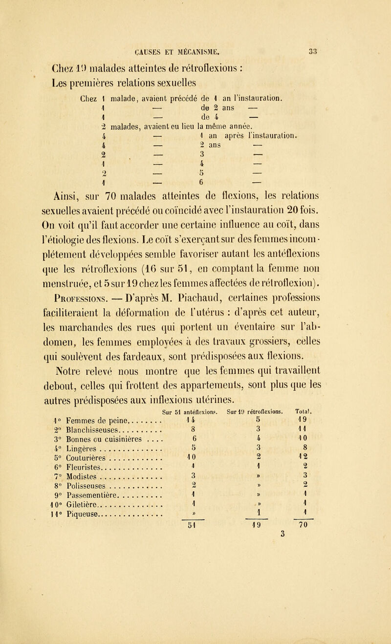 Chez 11) malades atteintes de rétro flexions : Les premières relations sexuelles Chez 1 malade, avaient précédé de 1 an l'instauration. 1 ■— de 2 ans — 4 — de 4 — 2 malades, avaient eu lieu la même année. 4 — 1 an après l'instauration. 4 — 2 ans — 2—3 — 1 — 4 — 2—5 — 1—6 — Ainsi, sur 70 malades atteintes de flexions, les relations sexuelles avaient précédé ou coïncidé avec l'instauration 20 fois. On voit qu'il faut accorder une certaine influence au coït, dans l'étiolosfie des flexions. Le coït s'exercant sur des femmes incom • plétement développées semble favoriser autant les antéflexions que les rétroflexions (16 sur 51, en comptant la femme non menstruée, et 5 sur 19 chez les femmes affectées de rétroflexion). Professions.—D'après M. Piachaud, certaines professions faciliteraient la déformation de l'utérus : d'après cet auteur, les marchandes des rues qui portent un éventaire sur l'ab- domen, les femmes employées à des travaux grossiers, celles qui soulèvent des fardeaux, sont prédisposées aux flexions. Notre relevé nous montre que les femmes qui travaillent debout, celles qui frottent des appartements, sont plus que les autres prédisposées aux inflexions utérines. Sur 51 antéflexion?. Sur l'J rétroflexions. Tolal. 4° Femmes de peine 14 5 19 2° Blanchisseuses 3 3 11 3° Bonnes ou cuisinières .... 6 4 10 4° Lingères 5 3 8 5° Couturières 10 2 12 6° Fleuristes 1 1 2 7° Modistes 3 » 3 8° Polisseuses 2 » 2 9° Passementière 1 » 1 4 0° Giletière 1 » < 11 ° Piqueuse » 1 j ~~5Ï 49 70 3