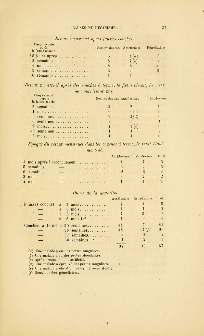Retour menstruel après fausses couches. Temps écoulé après la fausse couche. 15 jours après. 3 semaines .. 4 mois 5 semaines . . 6 semaines .. e des cas. Antéflaxions. Rétroflexion 5 3 (a) 9 4 4(6) » 2 2 » 3 » 3 4 1 » Retour menstruel après des couches à terme, le fœtus vivant, la mè)e ne nourrissant pas. Temps écoulé depuis Ne la fausse couche. 3 semaines 4 mois . .. 5 semaines 6 semaines 2 mois.. . . 10 semaines 3 mois. . . . des cas. Antéflexions. Rétroflexiuns 3 2 1 4 4 (c) >> 2 2(d) » 8 5 3 4 3(e) 4 4 1 » 1 1 » Epoque du retour menstruel dans les couches à terme, le fruit étant mort-né. 1 mois après l'ace 5 semaines ouchen à 3 à 5 à 6 à 6 à 35 36 37 38 îent Ant éflexions. 1 3 2 1 éflexions. 4 1 4 1 14 4 2 » 1 Ré Ré Iroflexions. 4 » 6 2 1 Iroflexions. 4 1 3 » 7 M{f) 2 2 ~3Ô Total. 5 3 6 semaines 8 3 mois 2 4 mois 2 Fausses couches Durée de la çje station Ant Total. 5 Couches à terme mois mois 1/2 semaines 2 7 4 21 semaines semaines 26 2 — 3 67 (a) Une malade a eu des pertes sanguines. (b) Une malade a eu des pertes abondantes (c) Après accouchement artificiel. (d) Une malade a éprouvé des pertes sanguines. (e) Une malade a été attaquée de métro-péritonite. (/) Deux couches gémellaires.