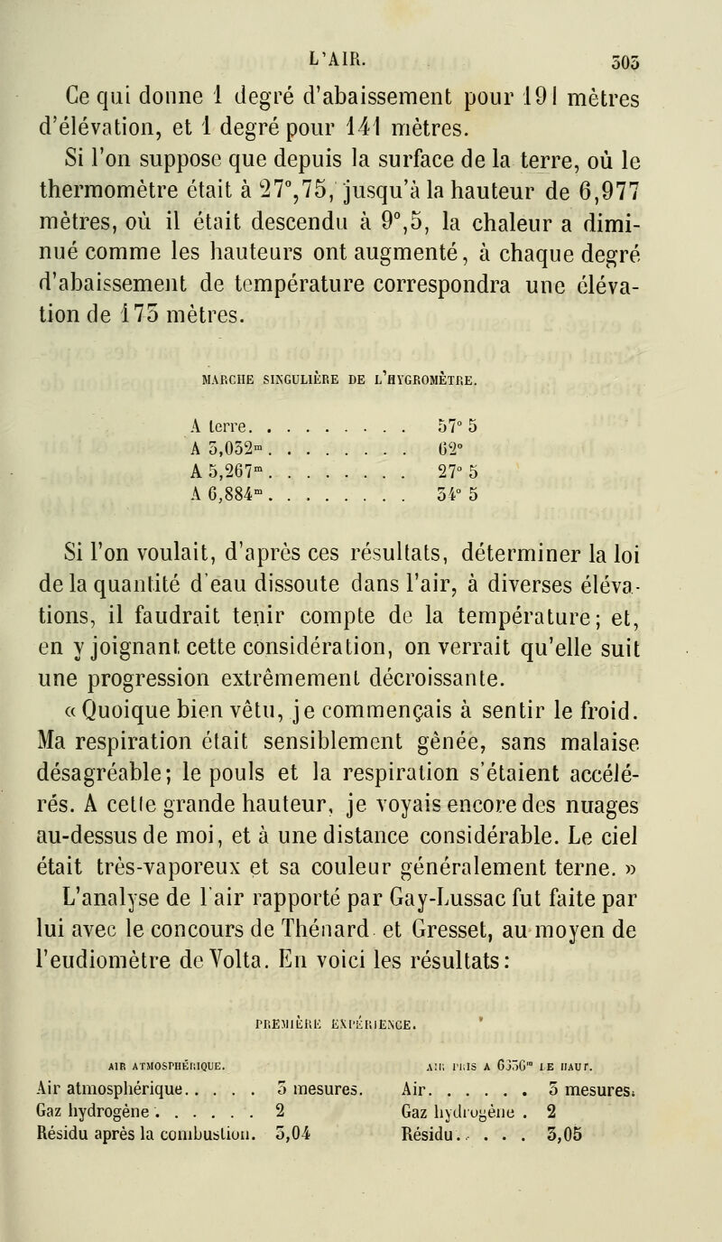 Ce qui donne 1 degré d'abaissement pour 191 mètres d'élévation, et 1 degré pour 141 mètres. Si l'on suppose que depuis la surface de la terre, où le thermomètre était à '27°,75, jusqu'à la hauteur de 6,977 mètres, où il était descendu à 9°,5, la chaleur a dimi- nué comme les hauteurs ont augmenté, à chaque degré d'abaissement de température correspondra une éléva- tion de 175 mètres. MARCHE SINGULIERE DE L HYGROMETRE. A lerre . 57° 5 A 5,032- O'i A 5,267°^ 27° 5 A 6,884- 54° 5 Si l'on voulait, d'après ces résultats, déterminer la loi de la quantité d'eau dissoute dans l'air, à diverses éléva- tions, il faudrait tenir compte de la température; et, en y joignant cette considération, on verrait qu'elle suit une progression extrêmement décroissante. «Quoique bien vêtu, je commençais à sentir le froid. Ma respiration était sensiblement gênée, sans malaise désagréable; le pouls et la respiration s'étaient accélé- rés. A celle grande hauteur, je voyais encore des nuages au-dessus de moi, et à une distance considérable. Le ciel était très-vaporeux et sa couleur généralement terne. » L'analyse de l'air rapporté par Gay-Lussac fut faite par lui avec le concours de Thénard et Gresset, au moyen de l'eudiomètre deVolta. En voici les résultats: PREMIÈRE EXl'iÎRlENCE. AIR ATMOSPHÉniQUE. AIi; l'IlIS A GjâG™ lE HAUT. Air atmosphérique 5 mesures. Air 5 mesuresj Gaz hydrogène 2 Gaz hydroyéiie . 2 Résidu après la combusliuii. 5,04 Résidu.. . . . 3,05
