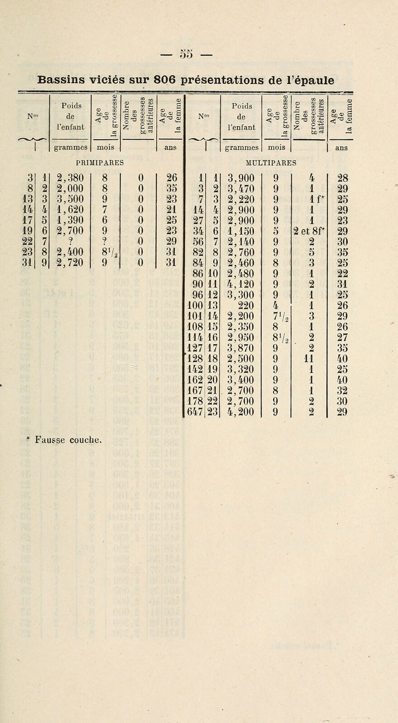 Bassins viciés sur 806 présentations de l'épaule Nos . Poids de l'enfant a Nombre des grossesses antérieures 1 grammes mois 1 PRIMIPARES 2,380 2,000 3,500 1,620 1,390 2,700 2,400 2,720 26 35 23 21 25 23 29 31 31 Poids de l'enfant Nombre des grossesses antérieures grammes mois i 1 3 7 14 27 34 56 82 84 86 90 96 100 101 108 114 127117 128 18 142'19 162 20 167121 178122 647 23 MULTIPARES 3,900 3,470 9 9 4 1 2,220 9 ir 2,900 9 1 2,900 9 1 1,150 5 2 et 8f* 2,140 9 2 2,760 9 5 2,460 8 3 2,480 4,120 9 9 1 2 3,300 9 1 220 4 1 2,200 7Vo 3 2,350 8 1 2,950 3,870 2,500 3,320 8V2 9 9 9 2 2 11 1 3,400 2,700 9 8 1 1 2,700 9 2 4,200 9 2 ans 29 25 29 23 29 30 35 25 22 31 25 26 29 26 27 35 40 25 40 32 30 29