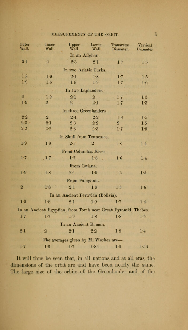 Outer Wall. Inner Wall. Upper Lower Wall. Wall. Transverse Diameter. Vertical Diameter 21 2 In an Affghan. 2-3 21 In two Asiatic Turks. 1-7 1-5 18 19 1-9 16 21 1-8 1-8 1-9 17 17 15 1-6 2 1-9 1-9 In two Laplanders. 21 2 2 21 In three Greenlanders. 1-7 1-7 1-3 1-3 22 2-3 22 2 21 2-2 2-4 2-2 2-3 2-2 2-3 2-3 In Skull from Tennessee. 1-8 2 1-7 15 15 1-5 19 1-9 2-1 2 From Columbia River. 1-8 14 17 .17 1-7 1-8 From Guiana. 1-6 14 1-9 1-8 21 1-9 From Patagonia. 1.6 15 2 1-8 21 1-9 1-8 16 In; an Ancient Peruvian (Bolivia). 1-9 1-8 21 1-9 1-7 14 In an Ancient Egyptian, from Tomb near Great Pyramid, Thebes. 17 1-7 1-9 1-8 In an Ancient Roman. 1-8 1-5 21 2 21 22 1-8 14 The averages given by M. Wecker are— 17 1-6 1-7 184 1-6 1-56 It will thus be seen that, in all nations and at all eras, the dimension* of the orbit are and have been nearly the same. The larcre size of the oil.its o£ the Greenlander and of the