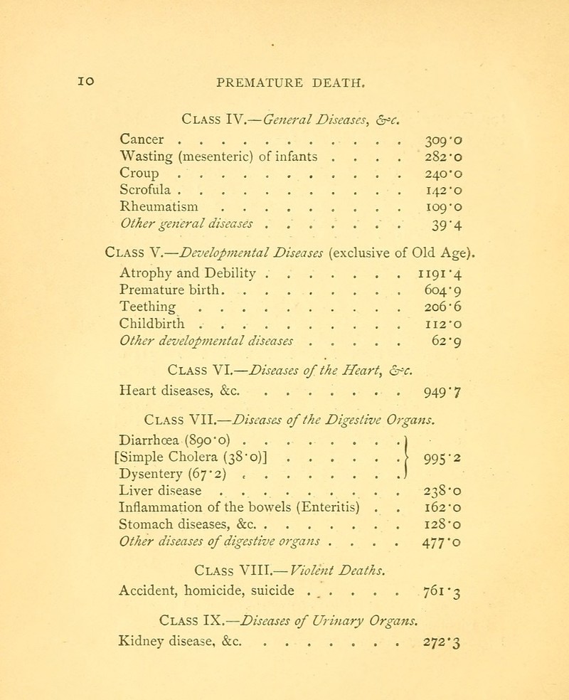 Class IV.—General Diseases, &c. Cancer 309*0 Wasting (mesenteric) of infants .... 282*0 Croup . ' 240*0 Scrofula 142*0 Rheumatism 109*0 Other general diseases . . . . . . . 39 4 Class V.—Develop?nental Diseases (exclusive of Old Age). Atrophy and Debility H9I4 Premature birth 604*9 Teething 206 * 6 Childbirth 112*0 Other developmental diseases 62 * 9 Class VI.—Diseases of the Heart, &c. Heart diseases, &c. ....... 949'7 Class VII.—Diseases of the Digestive Organs. Diarrhoea (890*0) ........ .1 [Simple Cholera (38*0)] > 995*2 Dysentery (67*2) c ) Liver disease . . 238*0 Inflammation of the bowels (Enteritis) . . 162*0 Stomach diseases, &c. 128*0 Other diseases of digestive organs . . . . 477'o Class VIII.— Violent Deaths. Accident, homicide, suicide . _ . . . . 761*3 Class IX.—Diseases of Urinary Organs. Kidney disease, &c 272 '3