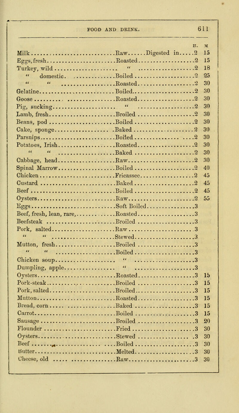 n. M Milk Raw Digested in 2 15 Eggs.fresli. Roasted 2 15 Turkey, wild  2 18 domestic Boiled 2 25   Roasted 2 30 Gelatine BoHed 2 30 Goose Roasted 2 30 Pig, sucking  2 30 Lamb, fresh Broiled 2 30 Beans, pod Boiled 2 30 Cake, sponge Baked 2 30 Parsnips Boiled 2 30 Potatoes, Irish Roasted. 2 30  Baked 2 30 Cabbage, head Raw 2 30 Spinal Marrow Boiled 2 40 Chicken.., , Fricassee 2 45 Custard Baked 2 45 Beef Boiled 2 45 Oysters Raw 2 55 Eggs Soft Boiled 3 Beef, fresh, lean, rare, Roasted 3 Beefsteak Broiled 3 Pork, salted Raw 3  Stewed 3 Mutton, fresh Broiled 3  Boiled 3 Chicken soup  3 Dumpling, apple  3 Oysters Roasted 3 15 Pork-steak Broiled 3 15 Pork, salted Broiled 3 15 Mutton Roasted 3 15 Bread, corn Baked 3 15 Carrot Boiled 3 15 Sausage Broiled 3 20 Flounder Fried 3 30 Oysters Stewed 3 30 Beef ^ Boiled 3 30 butter Melted 3 30 Cheese, old Raw 3 30