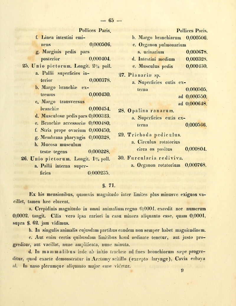 Pollices Paris. f. Linea intestini emi- nens 0,000506. g. Marginis pedis pars posterior 0,000404. 35. Unio pictorum. Longit. 3-74 poU. a. Pallii superficies in- terior 0,000378. b. Margo branchite ex- treuuis 0,000430. c. 3Iargo transversus branchiiB 0,000454. d. Musculossepedispars 0,000333. e. Brauchiie accessoriie 0,000480. f. Stria prope ovarium 0,000450. g. Meml)rana pharyngis 0,000388. h. Mucosa musculum test£e. tegens 0,000338. 36. Unio pictorum. Longit. 1^4 poll, a. Pallii interna super- ficies 0.000335. Pollices Paris. b. Margo branchiarum 0,000506. c. Organon pulmonarium s. uriiiarium 0,000678. d. Intestini medium 0,000338. e. Musculus pedis 0,000430. 37. Planariffi sp. a. Superficies cutis ex- terna 0,000505. ad 0,000550. ad 0,000648. 38. Opalina ranarum. a. Superficies cutis ex- terna 0,000566. 39. Trichoda pediculus. a. Circulus rotatorius circa os positus 0,000804. 30. Furcularia rediviva. a. Ojganon rotatorium 0,000768. §. 71. Ex his mensionibus, quamvis magnitudo inter limites plus minusve exiguos va- cillet, tamen hfec elucent. a. Crepidinis magnitudo in omni animalium regno 0,0001. excedit nec numerum 0,0003. tangit. Cilia vero ipsa rariori in casu minora aiiquanto esse, quam 0,0001, supra §. 63. jam vidimus. b. In singulis animalis cujusdam partibus eandem non semper habet magiiitudinem. c. Aut enim certis quibusdam limitibus haud ordinate tenetur, aut justo pro- gredituj, aut vacillat, nunc amplificata, nunc minuta. d. In mammalibus iiide ab initio trachese ad fines bronchioruni saepe progre- ditur, quod exacte demonstratur in Arctomy scitillo (^excepto larynge}, Cavia cobaya al. In naso plerumque aliquanto niajor esse videtur.