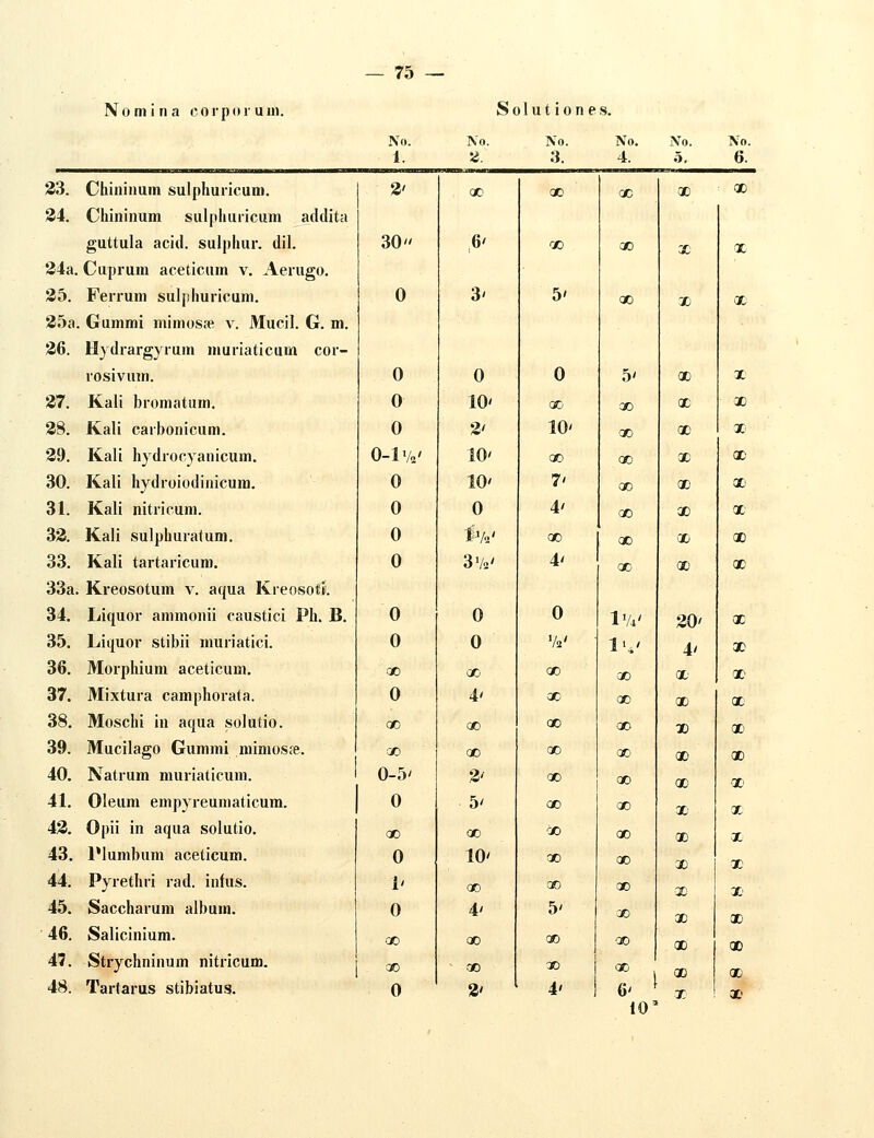 Nomina corporuui. 33. Chininum sulphuricum. 34. Chininum siilpliuricum addita guttula acid. sulphur. dil. 34a. Cupruni aceticum v. Aerugo. 35. Ferrum sulpliuricum. 35a. Gummi mimosfe v. Mucil. G. m. 36. H}drarg}rum muriaticum cor- rosivum. 37. Kali bromatum. 38. Kali carbonicum. 39. Kali hjdrocyanicum. 30. Kali hydroiodinicura. 31. Kali nitricum. 33. Kali sulphuratum. 33. Kali tartaricum. 33a. Kreosotum v. aqua Kreosotl. 34. Liquor ammonii caustici Ph. B. 35. Liquor stibii muriatici. 36. Morphium aceticum. 37. Mixtura camphorata. 38. Moschi in aqua solutio. 39. Mucilago Gummi mimosfe. 40. Natrum muriaticum. 41. Oleum empyreumaticum. 43. Opii in aqua solutio. 43. Plumbum aceticum. 44. Pyrethri rad. infus. 45. Saccharum album. 46. Salicinium. 47. Strychninum nitricum. 48. Tartarus stibiatus. No. 1. 3' 30 0 0 0 0 O-V/.j 0 0 0 0 0 0 ac 0 oc ■X) 0-5' 0 S 01 u t i 0 n e s. No. No. No. •4. 3. 4. No. 5, No. 6. QC 6' 3' 0 10' 3' 0 3>/2' 0 0 00 4' co QO 3' 5' oo ao 0 10' 1' oo 0 4' rJO 00 ao ao 0 3' X «1 5' 0 30 10' 00 7' 4' 00 4' 0 Va' OD X 00 QO 00 oo 00 X 00 5' OD 00 4' 00 GO 00 5' ■Xi X X X X X X Vk' 1'.' X X X X X X X X X X X «^- 6' 10 ao OD 00 X OD X X' X X X X X X X X X X X 30' X 4' X X X X X X X X X X X X X X X X X X X X X X X X X