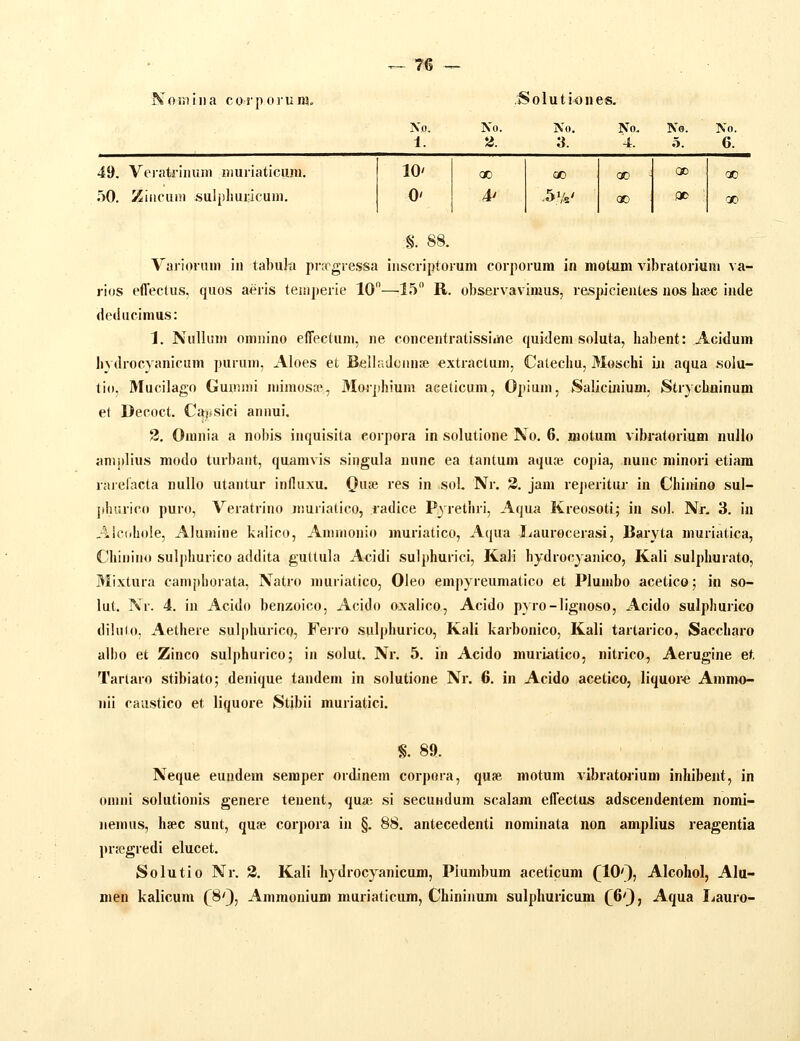 Nojnlna corporunj. N.O. 1. No. 2. .Solutiones. No. No. a. 4. No. o. No. 6. 49. Vei-ati-inum iimiiaticiim. 50. Ziiicuin sulpliui;icuni. 10' 0' 00 4' 00 ^5Vs' 00 00 OD OD OO 88. Varioruin in tabuki prxgressa iiiscriptorum corporum in motuni vibratoriuni va- rios effectus. quos aeris temperie 10—15 R. observavimuSj re,s])icientes uos haic inde deducimus: 1. Nullinn omnino elTectuni, ne concentratissime quidem soluta, habent: Acidum liydrocyanicum purum, Aloes et Belladcnnse extractum, Catechu, Moschi in aqua solu- tio. Mucilago Gummi mimosop, 3Iorphium aeeticuni, Opium, Salicinium, Strychuinum et Decoct. Capsici annui. 2. Omnia a nobis inquisita eorpora in solutione No. 6. motum vibratorium nullo amplius modo turbaiit, quamvis singula nunc ea tantum aquai copia, nunc minori etiara rarelacta nullo utantur influxu. Qme res in sol. Nr, 3. jaiii rejteritur in Chiirino sul- jihurico puro, Veratrino muriatico, radice Pyrethri, Aqua Kreosoti; in S(j1. Nr, 3. in Aicdhole, Alumine kalico, Ammonio inuriatico, Aqua Laurocerasi, Baryta muriatica, Chinino sulphurico addita gultula Acidi sulphurici, Kali hydrocyanico, Kali sulphurato, Mixtura camphorata, Natro inuriatico, Oleo empyreumatico et Plumbo acetico; in so- lut. Nr. 4. in Acido benzoico, Acido oxalico, Acido pyro-lignoso, Acido sulphurico dilnlo, Aethere suIphuricQ, Feiro sulphurico, Kali karbonico, Kali tartarico, Saccharo albo et Zinco sulphurico; in solut. Nr. 5. in Acido muriatico, nitrico, Aerugine et Tartaro stibiato; denique tandem in solutione Nr. 6. in Acido acetico, liquor-e Ammo- nii caiistico et liquore Stibii muriatici. S. 89. Neque eundem semper ordinem corpora, quae motuni vibratwium inhibent, in onmi solutionis genere teuent, qua; si secuHdum scalam effectus adscendentem nomi- nemus, hsec sunt, quaj corpora in §. 88. antecedenti nominata non amplius reagentia l^rfcgredi elucet. Solutio Nr. 3. Kali hydrocyanicum, Piumbum aceticum (10'}, Alcohol, AIu- men kalicum (SO^ Ammonium muriaticum, Chininum sulphuricum C6'3, Aqua liauro-