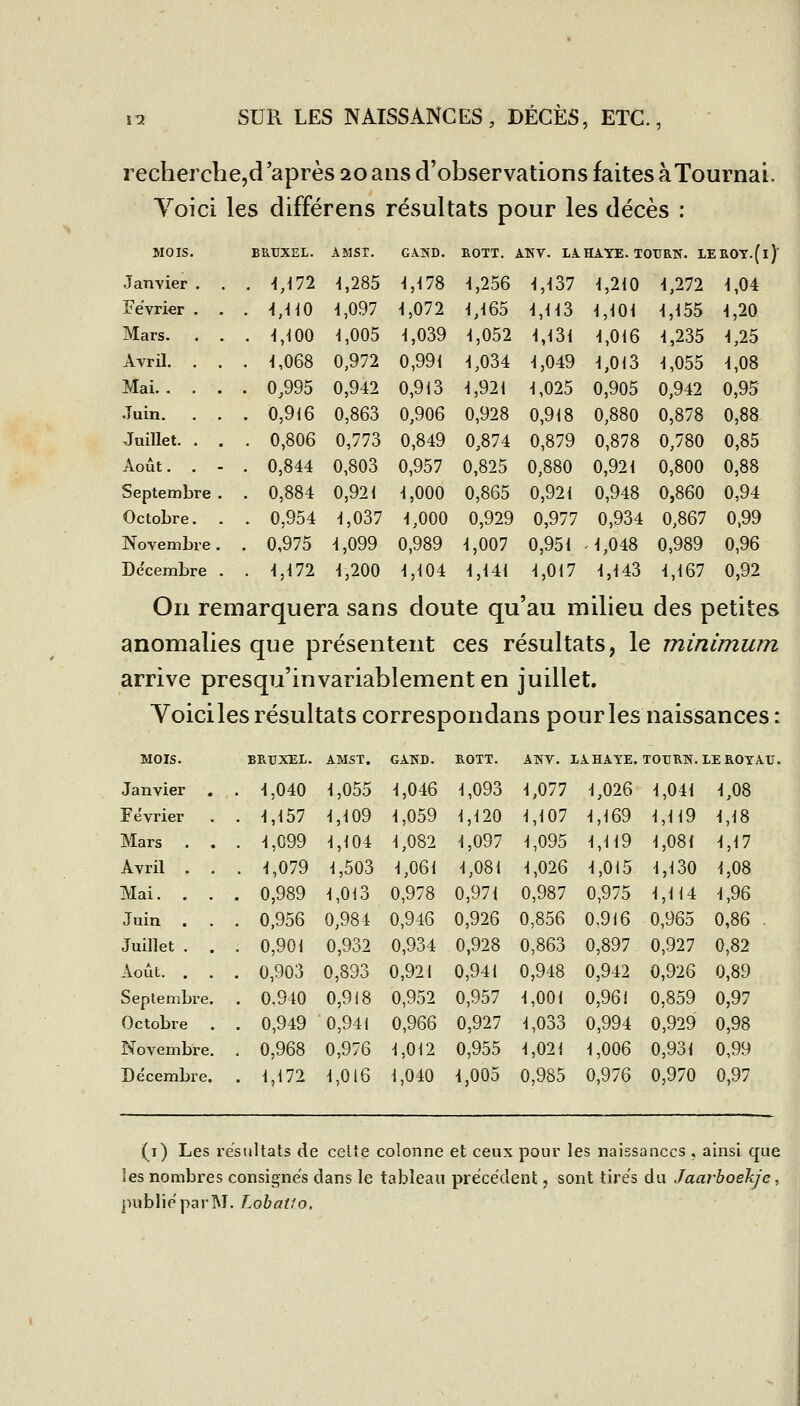 iecherche,d'après 20 ans d'observations faites àTournai. Voici les différens résultats pour les décès : MOIS. BRTJXEL. AMST. G\KD. ROTT. . ^.NV. LA.HAYE. TOIJRN. lEROY.(l) Janvier . . . ijn 4,285 4,4 78 4,256 4,437 4,210 4,272 4,04 Février . . \,\\o 4,097 4,072 4,465 4,443 4,104 4,455 4,20 Mars- . . \,\m 4,005 4,039 4,052 4,431 4,016 4,235 4,25 Avril. . . -1,068 0,972 0,991 4,034 4,049 4,013 4,055 4,08 Mai. . . . 0,995 0,942 0,913 4,921 4,025 0,905 0,942 0,95 .Juin. . 0,916 0,863 0,906 0,928 0,918 0,880 0,878 0,88 Juillet. . . 0,806 0,773 0,849 0,874 0,879 0,878 0,780 0,85 Août. . . 0,844 0,803 0,957 0,825 0,880 0,921 0,800 0,88 Septembre . 0,884 0,924 4,000 0,865 0,921 0,948 0,860 0,94 Octobre. . 0,954 4,037 4,000 0,929 0,977 0,934 0,867 0,99 Novembre . . 0,975 4,099 0,989 4,007 0,951 -4,048 0,989 0,96 De'cembre . -1,172 4,200 4,104 4,441 4,017 4,443 4,167 0,92 On remarquera sans doute qu'au milieu des petites anomalies que présentent ces résultats, le minimum arrive presqu'invariablement en juillet. Voici les résultats correspondans pour les naissances: MOIS. BRUXEL. AMST. GAKD. ROTT. ANV. lAHAYE. TOTJRN. LEROYATJ Janvier . 4,040 4,055 4,046 4,093 4,077 4,026 4,041 4,08 Février 4,157 4,409 4,059 4,420 4,107 4,169 4,419 4,18 Mars 4,099 4,404 4,082 4,097 4,095 4,419 4,081 4,47 Avril . . . 4,079 4,503 4,061 4,081 4,026 4,015 4,130 4,08 Mai. . . 0,989 4,013 0,978 0,971 0,987 0,975 4,114 4,96 Juin . . 0,956 0,984 0,946 0,926 0,856 0.916 0,965 0,86 . Juillet . . 0,901 0,932 0,934 0,928 0,863 0,897 0,927 0,82 Août. . . 0,903 0,893 0,921 0,941 0,948 0,942 0,926 0,89 Septembre. 0,940 0,918 0,952 0,957 4,001 0,961 0,859 0,97 Octobre . 0,949 0,941 0,966 0,927 4,033 0,994 0,929 0,98 Novembre. 0,968 0,976 4,012 0,955 4,021 4,006 0,931 0,99 De'cembre, 1,172 4,016 4,040 4,005 0,985 0,976 0,970 0,97 (i) Les résultats de celte colonne et ceux pour les naissances , ainsi que les nombres consignes clans le tableau précédent, sont tirés du Jaarboekjc, publiéparM. Lobatio.