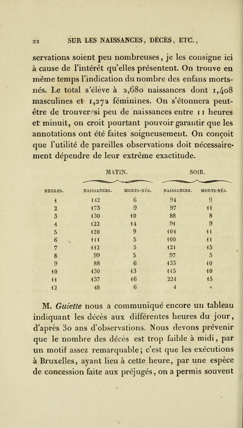 servalions soient peu nombreuses, je les consigne ici à cause de l'intérêt qu'elles présentent. On trouve en même temps l'indication du nombre des enfans morts- nés. Le total s'élève à 2,680 naissances dont i,4o8 masculines et 1,272 féminines. On s'étonnera peut- être de trouver si peu de naissances entre 11 heures et minuit, on croit pourtant pouvoir garantir que les annotations ont été faites soigneusement. On conçoit que l'utilité de pareilles observations doit nécessaire- ment dépendre de leur extrême exactitude. MATIN. SOIR. HEDBES. KAISSAKCES. MORTS-ÎSES. NAISSANCES. MORTS-KES 4 H2 6 94 9 2 m 9 97 44 3 430 40 88 8 4 422 44 9^ 9 5 420 9 404 41 6 . m 5 iQQ 11 7 442 5 ni 15 8 99 5 97 5 9 88 6 433 10 AO 430 43 4 15 40 ii 437 46 224 45 42 48 6 4 « M. Guiette nous a communiqué encore un tableau indiquant les décès aux différentes heures du jour, d'après 3o ans d'observations. Nous devons prévenir que le nombre des décès est trop faible à midi, par un motif assez remarquable; c'est que les exécutions à Bruxelles, ayant lieu à cette heure, par une espèce de concession faite aux préjugés, on a permis souvent