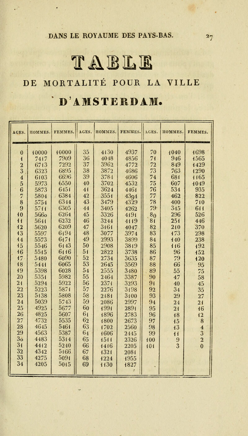 DE MORTALITÉ POUR LA VILLE ■ D'AMSTERDAM. AGES. HOMMES. FEMMES. AGES. HOMMES. FEMMES. AGES. HOMMES. FEMMES. 0 10000 10000 35 4130 4937 70 1040 1698 i 7417 7909 36 4048 4856 71 946 1565 2 6713 7292 37 3962 4772 72 849 1429 3. 6323 6895 38 3872 4686 73 763 1290 4 6103 6696 39 3784 4606 74 681 1165 5 5973 6550 40 3702 4532 75 607 1049 6 5873 6451 41 3624 4461 76 534 935 7 5804 6384 42 3551 4394 77 462 822 8 5754 6344 43 3479 4329 78 400 710 9 57H 6305 44 3405 4262 79- 345 611 ^o 566o 6264 45 3326 4191 80 296 526 a 5641 6232 46 3244 4119 81 251 446 il 5620 6209 47 3161 4047 82 210 370 ^3 5597 6l94 48 3077 3974 83 173 298 i4 5573 6l71 49 2993 3899 84 ^40 238 i5 5546 6143 50 2908 3819 85 ^16 192 i6 5515 6116 51 2822 3738 86 96 152 M 5480 6090 52 2734 3635 87 79 120 ^8 5441 6065 53 2645 3569 88 'o<o 95 ^9 5398 6028 54 2555 3480 89 55 75 20 5351 5982 55 2464 3387 90 47 58 2i 5294 5922 56 2371 3293 91 40 45 22 5223 5871 57 2276 3198 92 34 35 23 5138 5808 58 2181 3100 93 29 27 24 5039 5743 59 2086 2997 94 24 21 25 4925 5677 60 1991 2891 95 21 16 26 4825 5607 6l 1896 2783 96 18 12 27 4732 5535 62 1800 2673 97 ^5 8 28 4645 5461 63 1702 2560 98 13 4 29 4563 5387 64 1606 2445 99 11 3 3o 4483 5314 65 1511 2326 100 9 2 3i 4412 5240 66 1416 2205 101 3 0 32 4342 5166 67 1321 2081 33 4275 5091 68 1224 1955 34 4205 5015 69 1130 1827