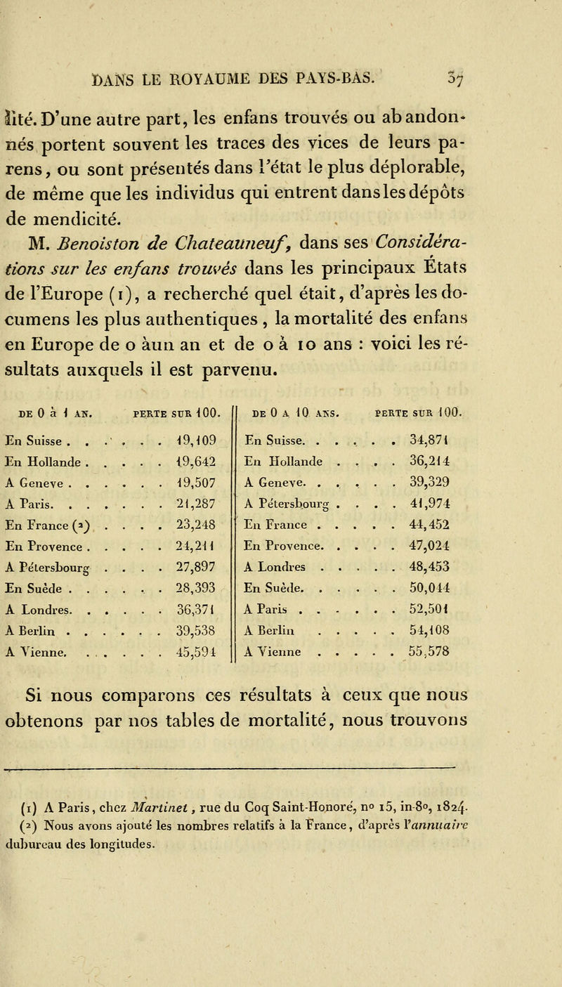 îité.D'une autre part, les enfans trouvés ou abandon* nés portent souvent les traces des vices de leurs pa- rens, ou sont présentés dans l'état le plus déplorable, de même que les individus qui entrent dans les dépôts de mendicité. M. Benoiston de Chateaujieuf, dans ses Considéra- tions sur les enfans trouvés dans les principaux Etats de l'Europe (i), a recherché quel était, d'après lesdo- cumens les plus authentiques , la mortalité des enfans en Europe de o àun an et de o à lo ans : voici les ré- sultats auxquels il est parvenu. DE 0 à < AN. PERTE SUR ^00. En Suisse . . •' . . . -19^09 En Hollande 19,642 A Genève 19,507 A Paris 21,287 En France (a) . . . . 23,248 En Provence 24,211 APéiersLourg .... 27,897 En Suède ....... 28,393 A Londres 36,371 A Berlin ...... 39,538 A Tienne. ... . . . 45,594 DE 0 A 10 AKS. PERTE SUR 1 00. En Suisse. ...... 34,871 En Hollande .... 36,214 A Genève. ..... 39,329 A Pétersbourg .... 41,974 En France 44,452 En Provence 47,024 A Londres 48,453 En Suède 50,044 A Paris 52,50i A Berlin . . . . . 54,108 A Vienne 55,578 Si nous comparons ces résultats à ceux que nous obtenons par nos tables de mortalité, nous trouvons (i) A Paris, chez Martinet, rue du Coq Saint-Honoré, no i5, in-8o, 1824- (2) Nous avons ajouté les nombres relatifs à la France, d'après \annuaire
