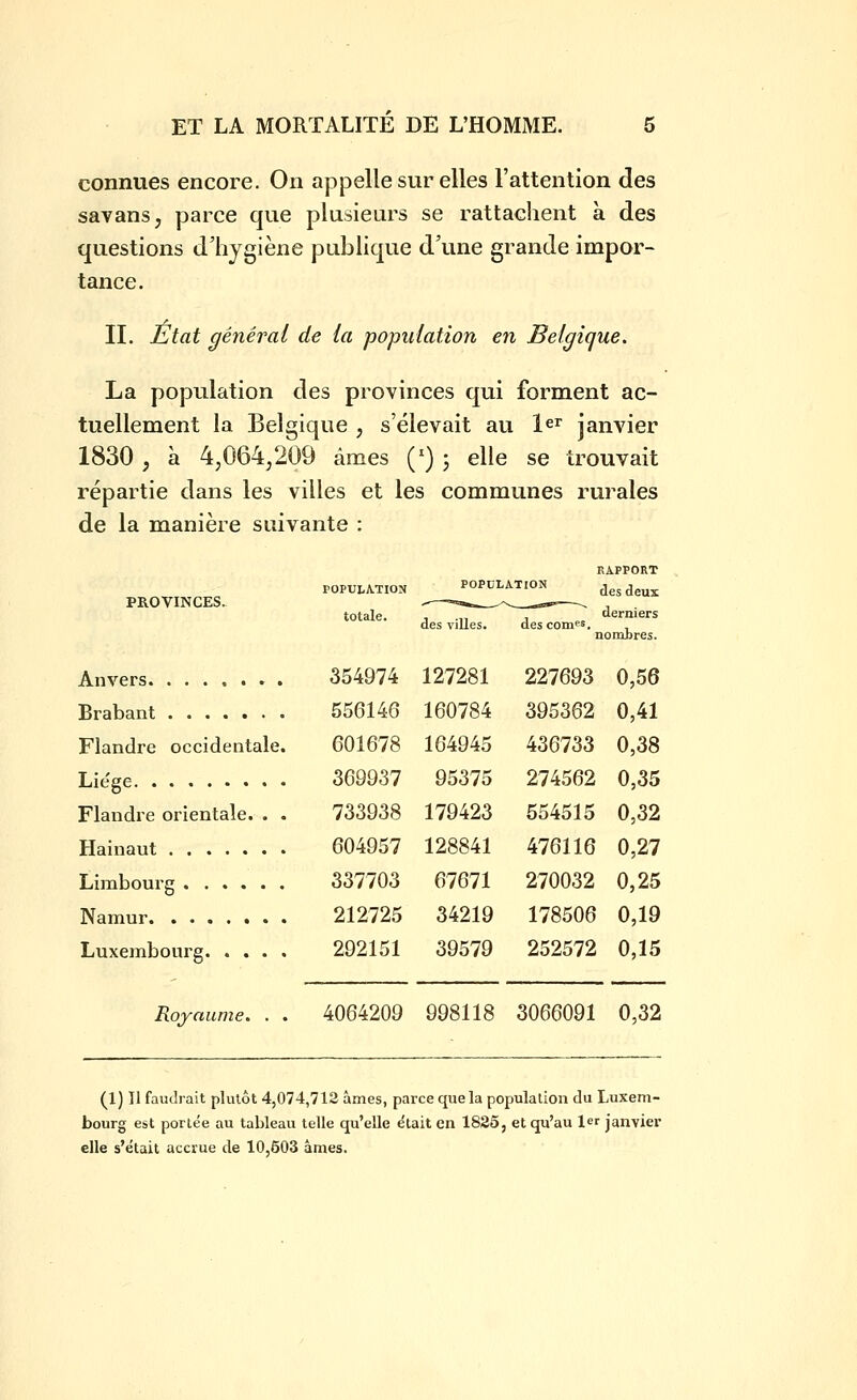 connues encore. On appelle sur elles l'attention des savansj parce que plusieurs se rattachent à des questions d'hygiène publique d'une grande impor- tance. IL État générai de la population en Belgique. La population des provinces qui forment ac- tuellement la Belgique , s'élevait au l^r janvier 1830, à 4,064,209 âmes (') j elle se trouvait répartie dans les villes et les communes rurales de la manière suivante : PROVINCES. Anvers » . Brabant Flandre occidentale. Liège Flandre orientale. . . Hainaut Limbourg Namur . . Luxembourg Royaume. . . POPULATION totale. RAPPORT POPULATION ^^^^^^^ , derniers des villes. des coings, nombres. 354974 127281 227693 0,56 556146 160784 395362 0,41 601678 164945 436733 0,38 369937 95375 274562 0,35 733938 179423 554515 0,32 604957 128841 476116 0,27 337703 67671 270032 0,25 212725 34219 178506 0,19 292151 39579 252572 0,15 4064209 998118 3066091 0,32 (1) 11 faudrait plutôt 4,074,712 âmes, parce que la population du Luxem- bourg est portée au tableau telle qu'elle e'iait en 1825, et qu'au 1er janvier elle s'était accrue de 10,503 âmes.