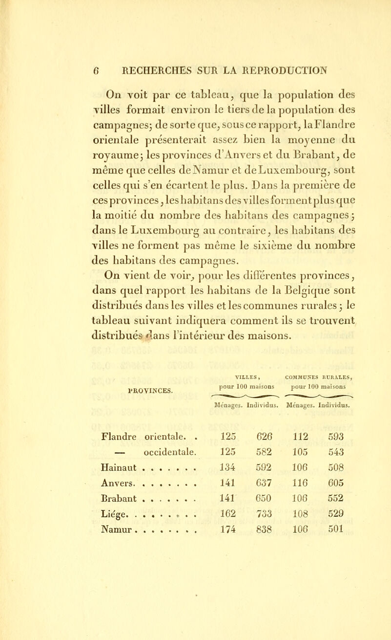 On voit par ce tableau, que la population des Ailles formait environ le tiers de la population des campagnesj de sorte que, sous ce rapport, la Flandre orienlale présenterait assez bien la moyenne du royaume3 les provinces d'Anvers et du Brabant, de même que celles deNamur et de Luxembourg, sont celles qui s'en écartent le plus. Dans la première de ces provinces, les habitans des villes forment plus que la moitié du nombre des habitans des campagnes 3 dans le Luxembourg au contraire, les habitans des villes ne forment pas même le sixième du nombre des habitans des campagnes. On vient de voir^ pour les différentes provinces, dans quel rapport les habitans de la Belgique sont distribués dans les villes et les communes rurales ; le tableau suivant indiquera comment ils se trouvent distribués dans l'intérieur des maisons. VILLES, COMMUEES KDRALES, uTinvT-cr'Trc pour 100 maisons pour 100 maisons Ménages. Individus. Ménages. Individus. Flandre orientale. . 125 626 112 593 — occidentale. 125 582 105 543 Hainaut 134 592 106 508 Anvers. 141 141 637 650 116 106 605 Brabant ,,.,,,. 552 Liège. . . . . . o . . 162 733 108 529 Namur. 174 838 106 501