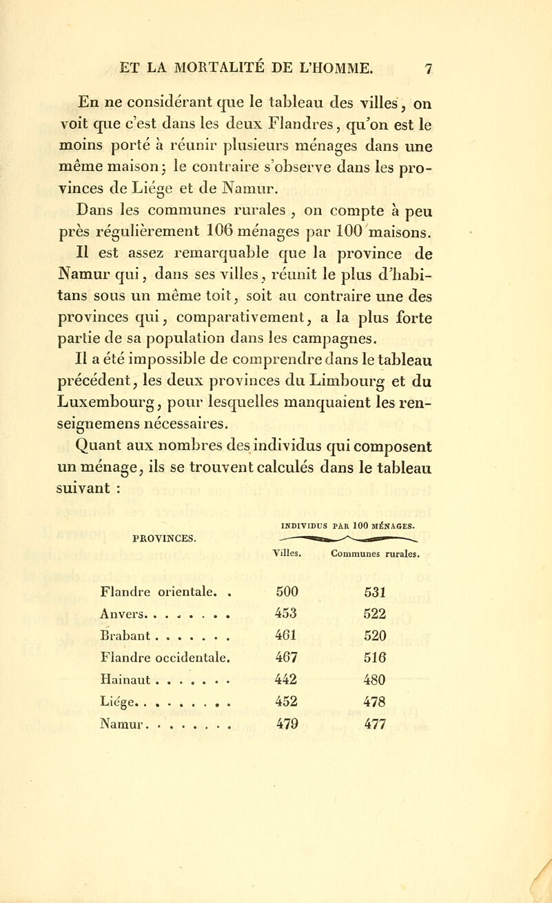 En ne considérant que le tableau des villes, on voit que c'est dans les deux Flandres, qu^on est le moins porté à réunir plusieurs ménages dans une même maison ; le contraire s'observe dans les pro- vinces de Liège et de Namur. Dans les communes rurales , on compte a peu près régulièrement 106 ménages par 100 maisons. Il est assez remarquable que la province de Namur qui, dans ses villes, réunit le plus d'habi- tans sous un même toit, soit au contraire une des provinces qui, comparativement, a la plus forte partie de sa population dans les campagnes. Il a été impossible de comprendre dans le tableau précédent, les deux provinces du Limbourg et du Luxembourg, pour lesquelles manquaient les ren- seignemens nécessaires. Quant aux nombres des individus qui composent un ménage, ils se trouvent calculés dans le tableau suivant : INDIVIDUS PAR 100 MÉNAGES. PROVINCES. -—B*» -^ Villes, Communes rurales, Flandre orientale. . 500 531 Anvers 453 522 Brabant 461 520 Flandre occidentale. 467 516 Hainaut 442 480 Liéee. ........ 452 478