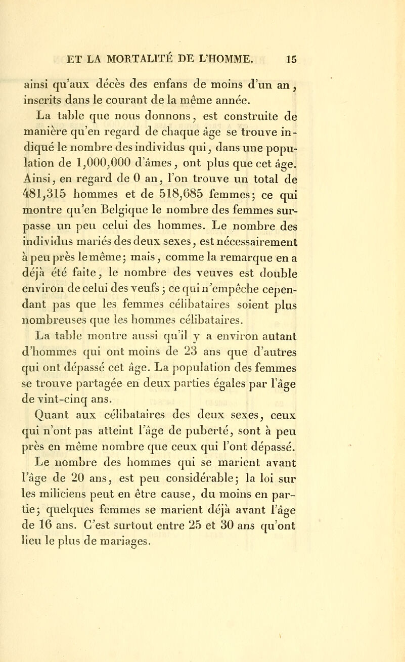 ainsi qu'aux décès des enfans de moins d'un an j inscrits dans le courant de la même année. La table que nous donnons^ est construite de manière qu'en regard de chaque âge se trouve in- diqué le nombre des individus qui, dans une popu- lation de 1,000^000 d âmes j ont plus que cet âge. Ainsi, en regard de 0 an, l'on trouve un total de 481,315 hommes et de 518,685 femmes; ce qui m.ontre qu'en Belgique le nombre des femmes sur- passe un peu celui des hommes. Le nombre des individus mariés des deux sexes, est nécessairement à peu près le même; mais, comme la remarque en a déjà été faite, le nombre des veuves est double environ de celui des veufs ; ce qui n'empêche cepen- dant pas que les femmies célibataires soient plus nombreuses que les hommes célibataires. La table montre aussi qu'il y a environ autant d'hommes qui ont moins de 23 ans que d'autres qui ont dépassé cet âge. La population des femmes se trouve partagée en deux parties égales par l'âge de vint-cinq ans. Quant aux célibataires des deux sexes, ceux qui n'ont pas atteint 1 âge de puberté, sont a peu près en même nombre que ceux qui l'ont dépassé. Le nombre des hommes qui se marient avant l'âge de 20 ans, est peu considérable; la loi sur les miliciens peut en être cause, du moins en par- tie; quelques femmes se marient déjà avant l'âge de 16 ans. C'est surtout entre 25 et 30 ans qu'ont lieu le plus de mariages.