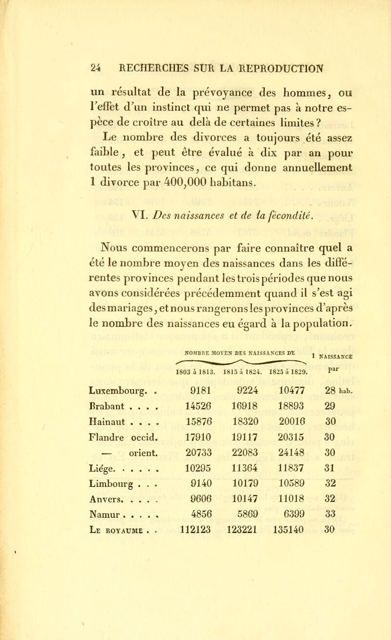 un résultat de la prévoyance des hommes, ou l'effet d'un instinct qui ne permet pas à notre es- pèce de croître au delà de certaines limites ? Le nombre des divorces a toujours été assez faible , et peut être évalué à dix par an pour toutes les provinces;, ce qui donne annuellement 1 divorce par 400,000 habitans. VI. Des naissances et de la fécondité. Nous commencerons par faire connaître quel a été le nombre moyen des naissances dans les diffé- rentes provinces pendant lestroispériodes que nous avons considérées précédemment quand il s'est agi des mariages, et nous rangerons les provinces d'après le nombre des naissances eu égard à la population. NOMBRE MOÏEN DES NAISSANCES Dï i ,..„„. 1 NAISSANCE 1803 à 1813. 1815 à 1824. 1825 à 1829. P Luxembourg. . 9181 9224 10477 28 hab- Rrabant .... 14526 16918 18893 29 Hainaut .... 15876 18320 20016 30 Flandre occid. 17910 19117 20315 30 — orient. 20733 22083 24148 30 Liège 10295 11364 11837 31 Limbourg . . . 9140 10179 10589 32 Anvers 9606 10147 11018 32 Namur ..... 4856 5869 6399 33 Le royaume . • 112123 123221 135140 30