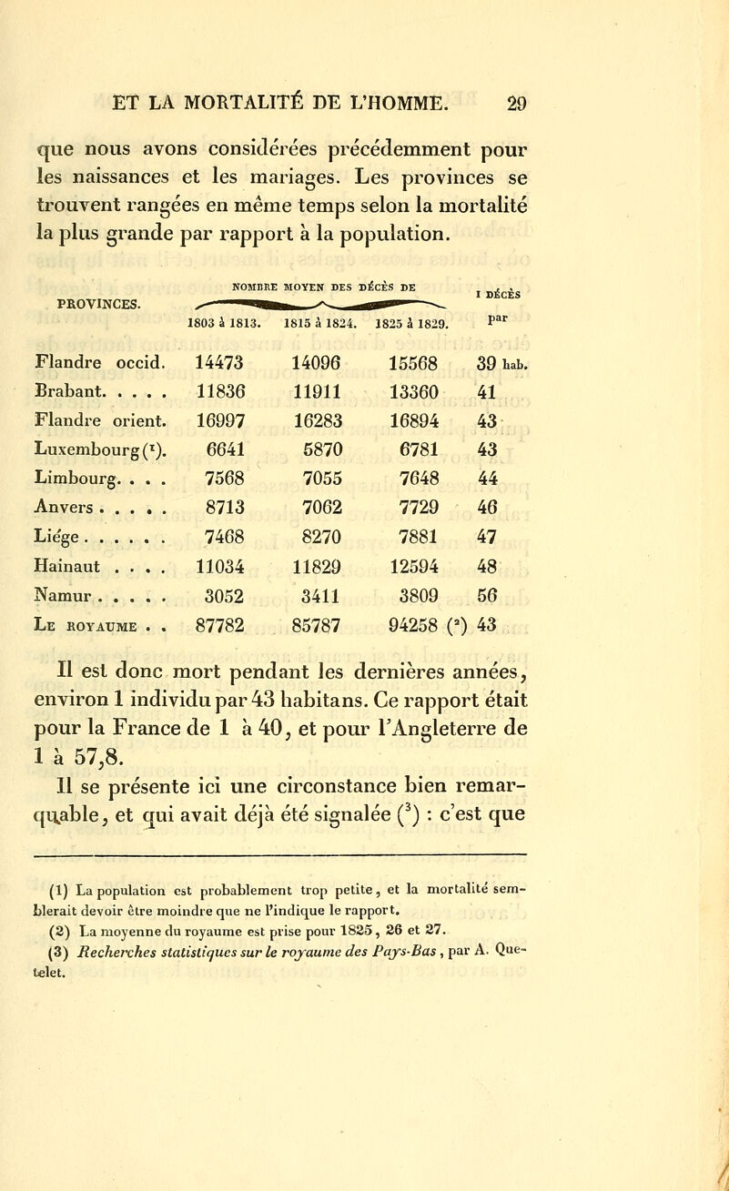 que nous avons considérées précédemment pour les naissances et les mariages. Les provinces se trouvent rangées en même temps selon la mortalité la plus grande par rapport à la population. NOMBRE MOYEN DES DÉCÈS DE PROVINCES. Flandre occid Brabant. . . . Flandre orient Luxembourg (^) Limbourg Anvers . , Lie'ge . . . Hainaut . Namur . , Le royaume I DicÈs 1803 4 1813. 1815 à 1824. 1825 à 1829. ^^' 14473 11836 16997 6641 7568 8713 7468 11034 3052 87782 14096 11911 16283 5870 7055 7062 8270 11829 3411 85787 15568 13360 16894 6781 7648 7729 7881 12594 3809 39 Lab. 41 43 43 44 46 47 48 56 94258 (0 43 Il est donc mort pendant les dernières années, environ 1 individu par 43 habitans. Ce rapport était pour la France de 1 à 40, et pour l'Angleterre de 1 à 57,8. 11 se présente ici une circonstance bien remar- quable, et qui avait déjà été signalée (^) : c'est que (1) La population est probablement trop petite, et la mortalité sem- blerait devoir être moindre que ne l'indique le rapport. (2) La moyenne du royaume est prise pour 1825, 26 et 27. (3) Recherches statistiques sur le royaume des Pays-Bas, par A. Que- telet.