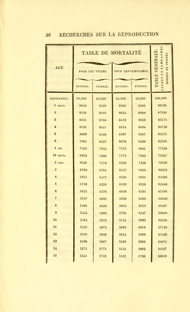 AGE. TABLE DE B POUR LES VILLES. /lORTALITÉ POCR LES CAMPAGNES. GÉNÉRALE. T CAMPAGNES. 5 ET FEMMES. '- ' -—-- HOMMES. FEMMES. HOMMES. FEMMES. TABLE VILLES K homme: NAISSANCES. 10,000 10,000 10,000 10,000 100,000 1 mois. 8840 9129 8926 9209 90396 2 8550 8916 8664 8988 87936 3 8361 8760 8470 8829 86175 4 8193 8641 8314 8694 84720 5 8069 8540 8187 8587 83571 6 7961 8437 8078 8490 82526 1 an. 7426 7932 7575 8001 77528 18 mois. 6954 7500 7173 7603 73367 2 ans. 6626 7179 6920 7326 70536 3 6194 6761 6537 6931 66531 4 5911 6477 6326 6691 64102 5 5738 6295 6169 6528 62448 6 5621 6176 6038 6395 61166 7 5547 6095 5939 6299 60249 8 5481 6026 5862 6215 59487 9 5424 5966 5792 6147 58829 10 5384 5916 5734 6082 58258 11 5352 5873 5683 6018 57749 12 5323 5838 5634 5960 57289 13 5298 5807 5589 5908 56871 14 5271 5771 5546 5862 56467 15 5241 5732 5502 5796 56028