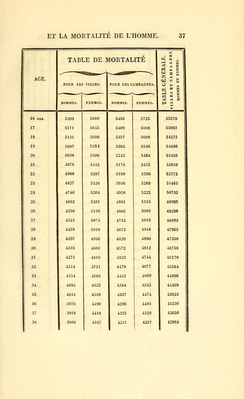 AGE. TABLE DE MORTALITE POUR LES VILLES. HOMMES. FEMMES. POUR LES CiMPAGSES. 16 ant. 5209 5689 17 5171 5645 18 5131 5600 19 5087 £551 20 5038 5500 21 4978 5445 22 4908 5387 23 4827 5326 24 4740 5264 25 4662 5201 26 4590 5138 27 4523 5074 28 4459 5010 29 4397 4946 30 4335 4881 31 4275 4816 32 4214 4751 33 4154 4686 34 4094 4622 35 4034 4558 36 3976 4490 37 3918 4418 38 3860 4347 5456 5408 5357 5302 5242 5178 5109 5036 4958 4881 4805 4734 4673 4620 4572 4525 4478 4431 4384 4337 4296 4255 4215 5725 5668 5608 5546 5484 5421 5356 5289 5222 5153 5085 5016 4948 4880 4812 4744 4677 4609 4542 4474 4401 4329 4257 55570 55087 54575 54030 53450 52810 52172 51465 50732 49995 49298 48602 47965 47350 46758 46170 45584 44996 44409 43823 43236 42650 42064
