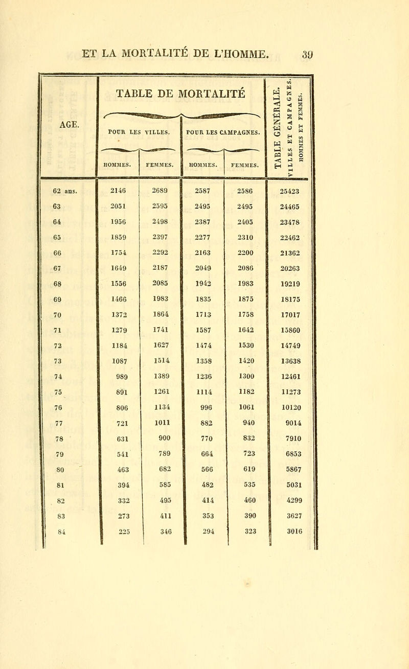 TABLE DE MORTALITÉ ÉRALE. MPAGNES. FEMMES. ^ hj^Bt^*^'^^^^ ^ AGE. POUR LES VILLES. POUR LES C.4.MPAGNES. HOMMES. FEMMES. HOMMES. FEMMES. TABLE VILLES e; HOMMES 62 ans. 2146 2689 2587 2586 25423 63 2031 2395 2495 2493 24465 64 1936 2498 2387 2405 23478 65 1859 2397 2277 2310 22463 66 1754 2292 2163 2200 21362 67 1649 2187 2049 2086 20263 68 1556 2085 1942 1983 19219 69 1466 1983 1833 1875 18175 70 1372 1864 1713 1758 17017 71 1279 1741 1587 1642 13860 72 1184 1627 1474 1530 14749 73 1087 1514 1338 1420 13638 74 989 1389 1236 1300 12461 75 891 1261 1114 1182 11273 76 806 1134 996 1061 10120 77 721 1011 883 940 9014 78 631 900 770 832 7910 79 541 789 664 723 6833 80 463 682 566 619 5867 81 394 585 482 535 5031 82 332 495 414 460 4299 83 273 411 353 390 3627 84 225 346 294 323 3016