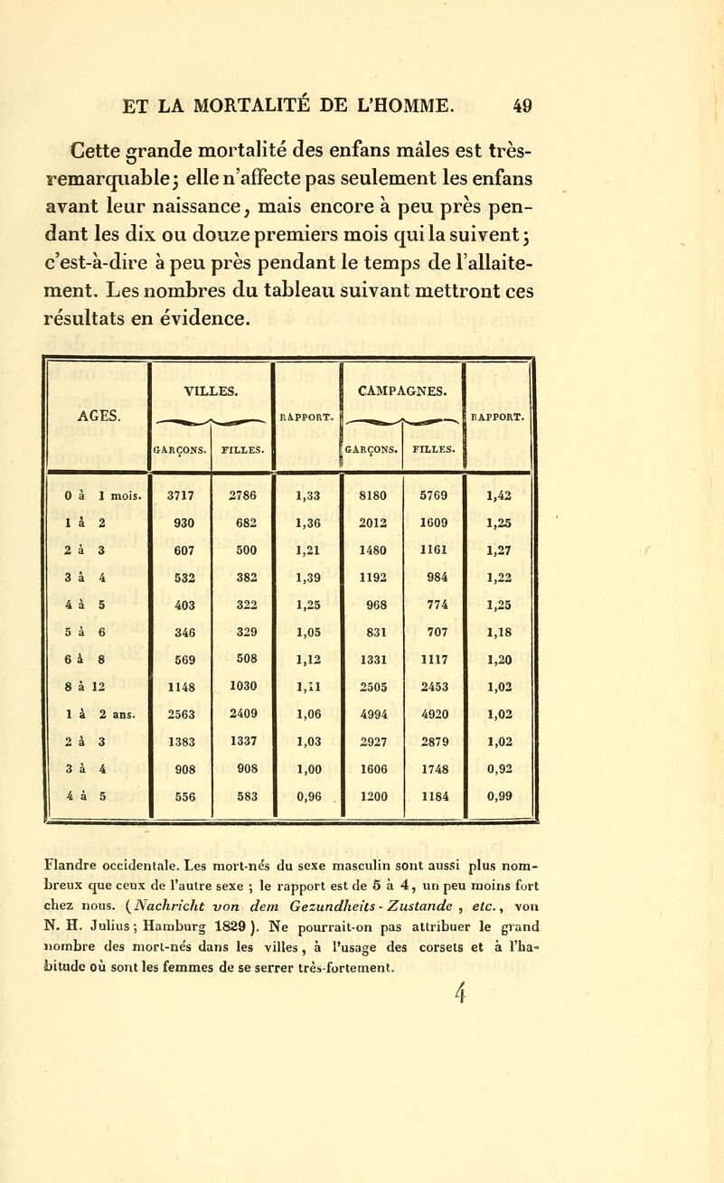 Cette grande mortalité des enfans mâles est très- remarquable 3 elle n'affecte pas seulement les enfans avant leur naissance, mais encore à peu près pen- dant les dix ou douze premiers mois qui la suivent 3 c'est-à-dire à peu près pendant le temps de l'allaite- ment. Les nombres du tableau suivant mettront ces résultats en évidence. VILLES. CAMPAGNES. AGES. ^^^ . RA.PPORT. -^*^ RAPPORT. GARÇONS. FILLES. GARÇONS. FILLES. 0 à 1 mois. 3717 2786 1,33 8180 5769 1,42 1 à 2 930 682 1,36 2012 1609 1,25 2 à 3 607 500 1,21 1480 1161 1,27 3 à 4 532 382 1,39 1192 984 1,22 4 à 5 403 322 1,25 968 774 1,25 5 à 6 346 329 1,05 831 707 1,18 6 à 8 569 508 1,12 1331 1117 1,20 8 à 12 1148 1030 1,11 2505 2453 1,02 1 à 2 ans. 2563 2409 1,06 4994 4920 1,02 2 à 3 1383 1337 1,03 2927 2879 1,02 3 à 4 908 908 1,00 1606 1748 0,92 4 à 5 556 583 0,96 1200 1184 0,99 Flandre occidentale. Les mort-nés du sexe masculin sont aussi plus nom- breux que ceux de l'autre sexe ; le rapport est de 5 à 4, un peu moins fort chez nous. (^Nachricht von dein Gezundheits - Ziistande , etc., von N. H. Julius ; Hamburg 1829 ). Ne pourrait-on pas attribuer le grand nombre des mort-nés dans les villes , à l'usage des corsets et à l'ha- bitude où sont les femmes de se serrer très-fortement. 4