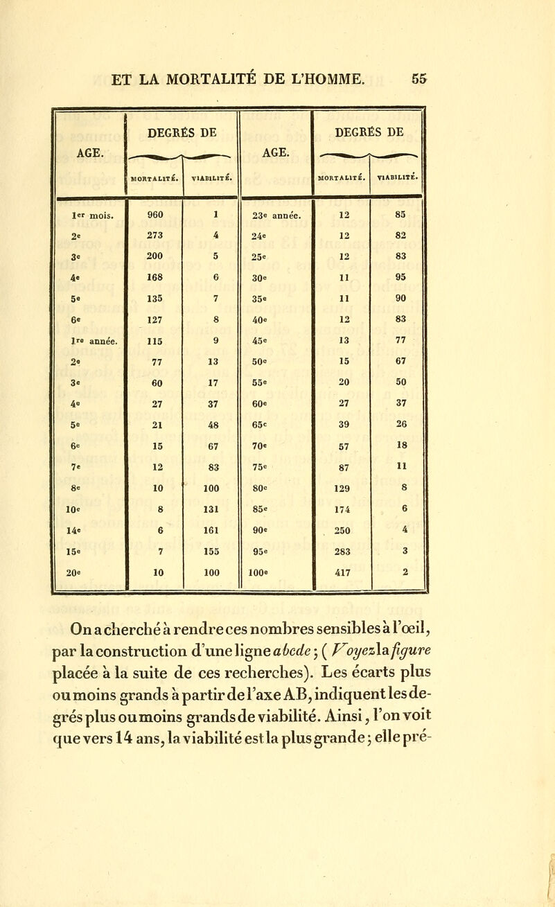 ■ DEGRÉS DE DEGRÉS DE AGE. .^^ AGE. • .. . MORTALITÉ, VIABILITÉ. MORTALITÉ. VIABILITÉ. 1er mois. 960 1 23e année. 12 85 2e 273 4 24e 12 82 3e 200 5 25e 12 83 4e 168 6 30e 11 95 5e 135 7 35e 11 90 6e 127 8 40e 12 83 Jre année. 115 9 45e 13 77 2e 77 13 50e 15 67 3e 60 17 55e 20 50 4e 27 37 60e 27 37 5e 21 48 65e 39 26 6e 15 67 70e 57 18 7e 12 83 75e 87 11 8= 10 100 80e 129 S 10e 8 131 85e 174 6 14e 6 161 90e 250 4 15e 7 155 95e 283 3 20e 10 100 100e 417 2 On a cherché a rendre ces nombres sensibles a l'oeil, par la construction d'une ligne a^erfe j ( VoyezXajigure placée a la suite de ces recherches). Les écarts plus ou moins grands a partir de l'axe AB, indiquent les de- grés plus ou moins grands de viabilité. Ainsi, l'on voit que vers 14 ans, la viabilité estla plus grande j elle pré-
