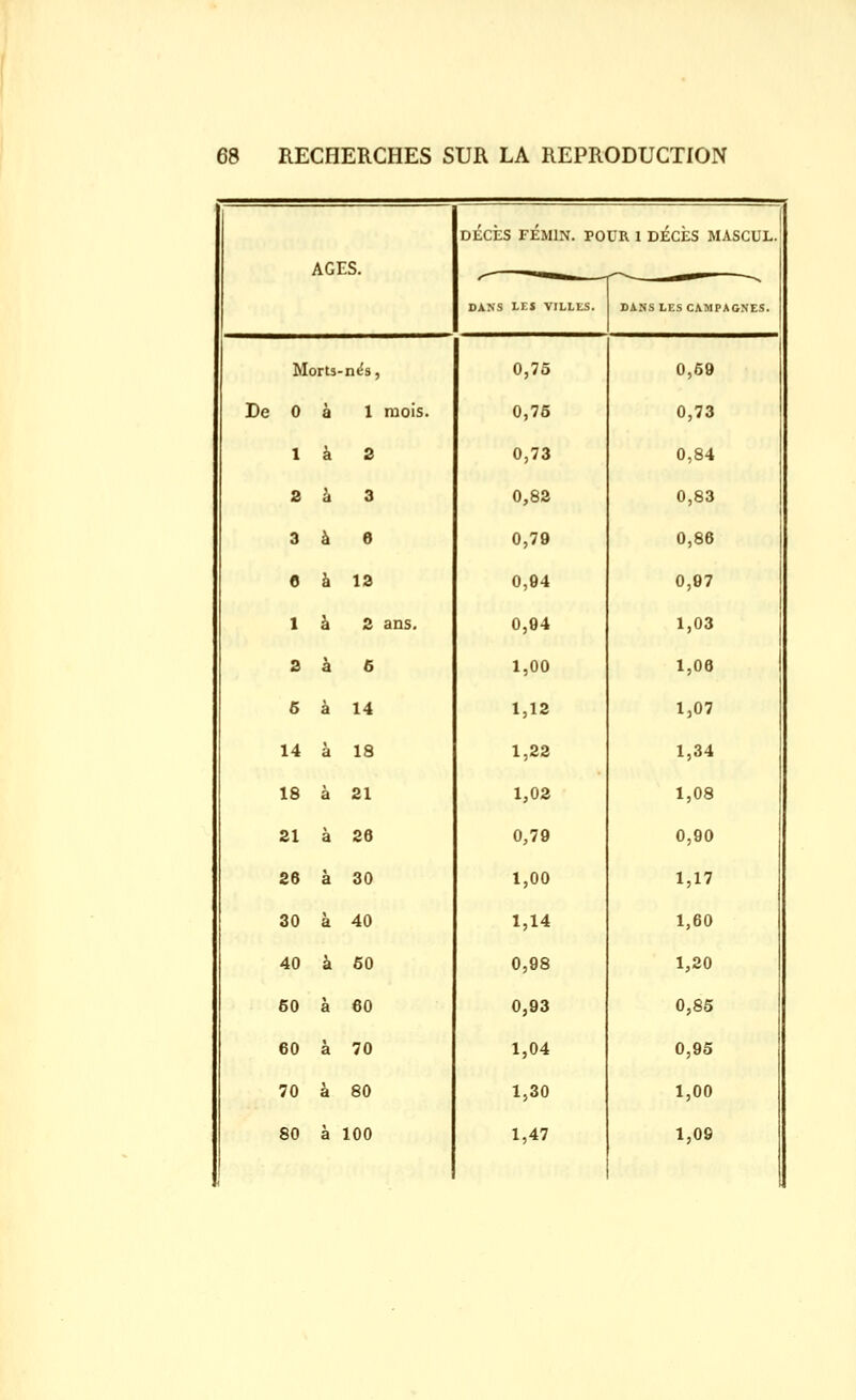 DÉCÈS FÉMIN. POUR 1 DECES MASCUL. AGES.   DANS Lr.S VILLES. DANS LES CAMPAGNES. Morts-n^s, 0,75 0,69 De 0 à 1 mois. 0,76 0,73 1 à 2 0,73 0,84 2 à 3 0,82 0,83 3 à 6 0,79 0,86 6 à 13 0,04 0,97 1 à 2 ans. 0,94 1,03 2 à 6 1,00 1,06 5 à 14 1,12 1,07 14 à 18 1,22 1,34 18 à 21 1,02 1,08 21 à 26 0,79 0,90 26 à 30 1,00 1,17 30 à 40 1,14 1,60 40 à 60 0,98 1,20 60 à 60 0,93 0,85 60 à 70 1,04 0,95 70 à 80 1,30 1,00 80 à 100 1 1,47 1,09