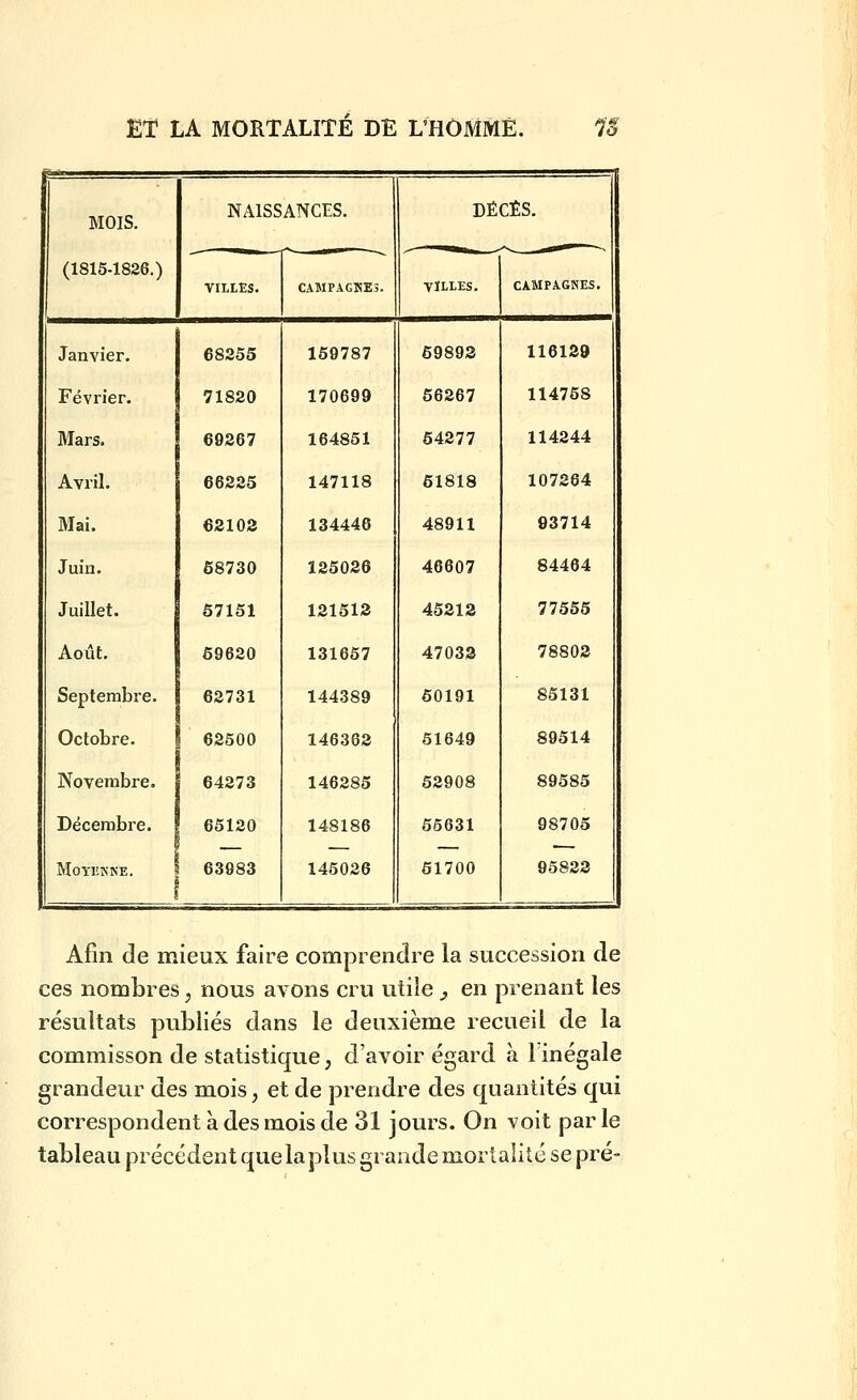 ! 1 MOIS. NAISSANCES. DÉCÈS. (1815-1826.) VILLES. CAMPAGKE3. VÏLLES. CAMPAGNES. Janvier. 68255 159787 69893 116139 Février. 71820 170699 56267 114768 Mars. 69267 164851 64277 114244 Avril. 66325 147118 61818 107264 Mai. 62103 134446 48911 93714 Juin. 68730 125026 46607 84464 Juillet. 57151 121513 45213 77555 Août. 69620 131657 47033 78803 Septembre. 62731 144389 60191 85131 Octobre. 62500 146363 51649 89514 Novembre. 64273 146285 52908 89585 Décembre. 65120 148186 55631 98705 MOYKKNE. 63983 145026 61700 95823 Afin de mieux faire comprendre la succession de ces nombres, nous avons cru utile ^ en prenant les résultats publiés dans le deuxième recueil de la commisson de statistique, d'avoir égard à 1 inégale grandeur des mois, et de prendre des quantités qui correspondent à des mois de 31 jours. On voit parle tableau précédent que la plus grande mortalité se pré-