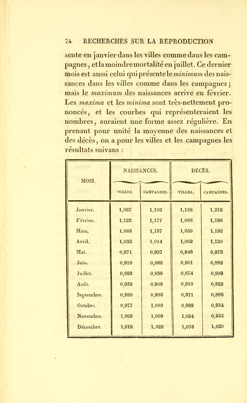 sente en janvier dans les villes comme dans les cam- pagnes^ etlamoindremortalité en juillet. Ce dernier mois est aussi celui qui présente le 77îm/mw??i des nais- sances dans les villes comme dans les campagnes 5 mais le maccimum des naissances arrive en février. Les maxima et les minima sont très-nettement pro- noncés, et les courbes qui représenteraient les nombres, auraient une forme assez régulière. En prenant pour unité la moyenne des naissances et des décès, on a pour les villes et les campagnes les résultats suivans : NAISSANCES. DÉCÈS. MOIS. ^^ ^ -^ .-^i^^ ~ .,1^ VILLES. CAMPAGNES. VILLES, CAMPAGNES. Janvier, 1,067 1,102 1,158 1,212 Février. 1,122 1,177 1,088 1,198 Mars. 1,083 1,137 1,050 1,192 Avril. 1,035 1,014 1,002 1,120 Mai. 0,971 0,927 0,946 0,978 Juin. 0,918 0,862 0,901 0,882 Juillet. 0,893 0,838 0,874 0,809 Août. 0,932 0,908 0,910 0,822 Septembre. 0,980 0,995 0,971 0,888 Octobre. 0,977 1,009 0,999 0,934 Novembre. 1,005 1,009 1,024 0,935 Décembre. 1,018 1,022 1,076 1,030