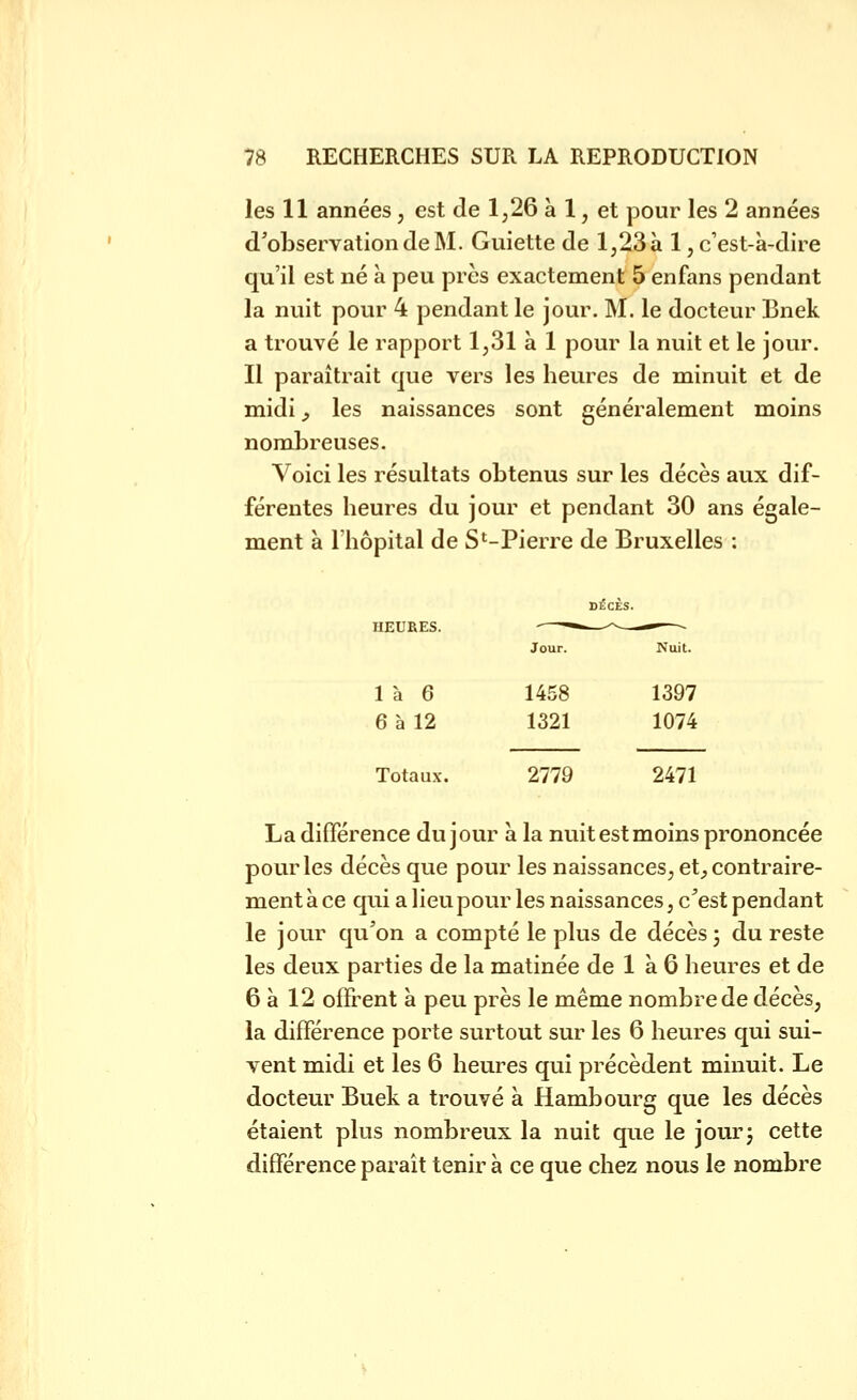 les 11 années, est de 1,26 à 1, et pour les 2 années d'observation (le M. Guiette de 1,23 à 1, c'est-à-dire qu'il est né a peu près exactement 5 enfans pendant la nuit pour 4 pendant le jour. M. le docteur Bnek a trouvé le rapport 1,31 à 1 pour la nuit et le jour. Il paraîtrait que vers les heures de minuit et de midi ;, les naissances sont généralement moins nombreuses. Voici les résultats obtenus sur les décès aux dif- férentes heures du jour et pendant 30 ans égale- ment à l'hôpital de S'-Pierre de Bruxelles : DÉCÈS. HEURES. ^ -^-^ mm-—- Jour. Nuit. 1 à 6 1458 1397 6 h 12 1321 1074 Totaux. 2779 2471 La différence du jour à la nuit est moins prononcée pour les décès que pour les naissances, et^ contraire- ment à ce qui a lieu pour les naissances, c^est pendant le jour qu'on a compté le plus de décès 5 du reste les deux parties de la matinée de 1 à 6 heures et de 6 à 12 offrent à peu près le même nombre de décès, la différence porte surtout sur les 6 heures qui sui- vent midi et les 6 heures qui précèdent minuit. Le docteur Buek a trouvé à Hambourg que les décès étaient plus nombreux la nuit que le jour j cette différence paraît tenir à ce que chez nous le nombre