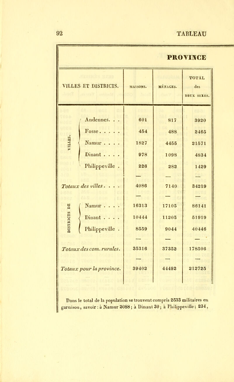 PROYOCE TOTAL VILLES ET DISTRICTS. MAISONS. MKN.VCES. des DBUX SEXES. / Andennes. . . 601 817 3920 l Fosse 454 488 2465 :^ < Namur .... 1827 4455 21571 Dinant .... 978 1098 4834 ' Philippe ville . 226 282 1429 Totaux des villes.... 4086 7140 34219 g [ Namur .... 16313 17105 86141 o / Dinant .... 10444 11205 61919 H j 2 f Philippe ville . 8559 9044 40446 — — — Totaux des com. rurales. 35316 37352 178506 Totaux pour la province. 39402 44492 212725 Dans le total de la populatic garnison, savoir : à Namur 3( m se trouvent )88 ; à Dinant compris 2533 30 ; à Philipp militaires en eville: 234,