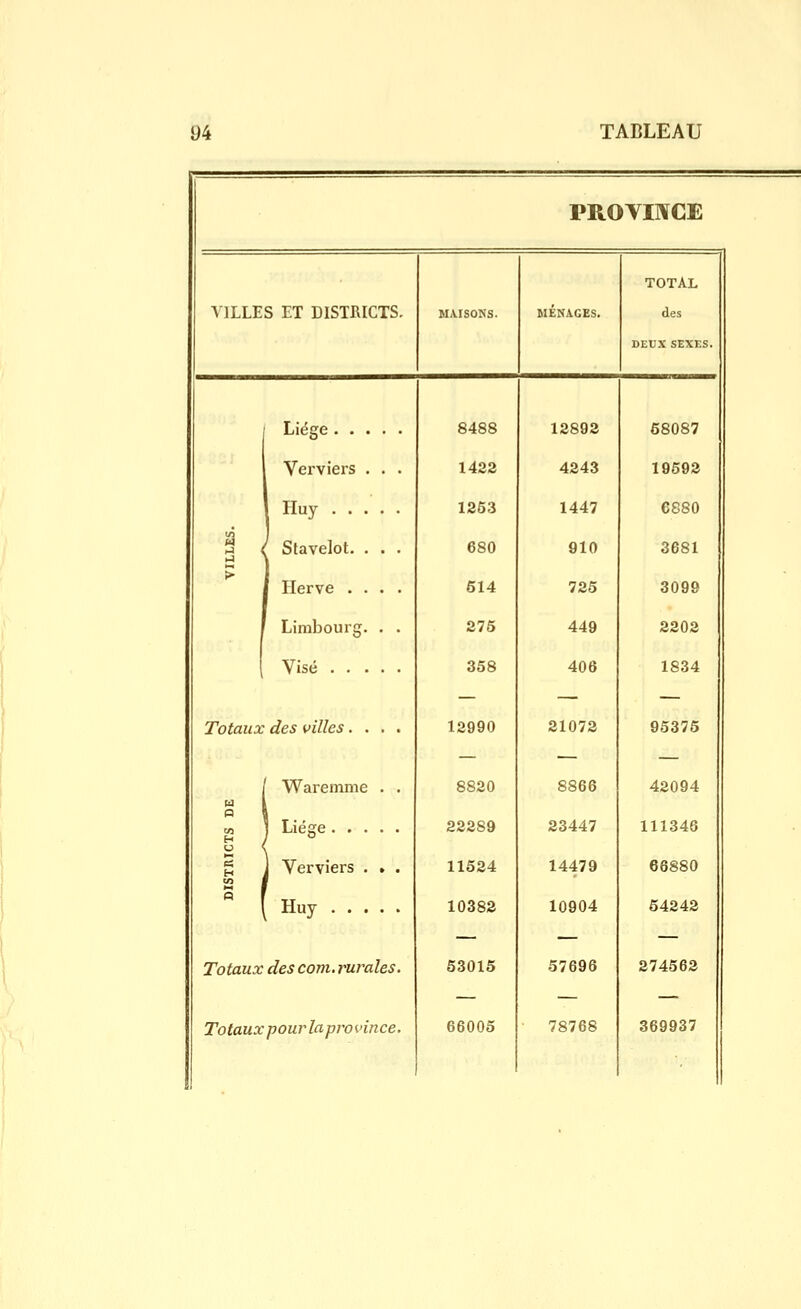 PROTIWCE VILLES ET DISTRICTS. Liège. . Verviers Huy . . Stavelot. Hervé . Limbourg Visé . . Totaux des villes. Waremme Liège. . . Verviers . Huy . . . Totaux des com. rurales Totaux pour lapro vince 8488 1422 1253 680 614 275 358 12990 8820 22289 11524 10382 53015 66005 12892 4243 1447 910 725 449 406 21072 8866 23447 14479 10904 57696 78768 TOTAL des DEUX SEXES. 68087 19592 6880 3681 3099 2202 1834 95375 42094 111346 66880 64242 274562 369937