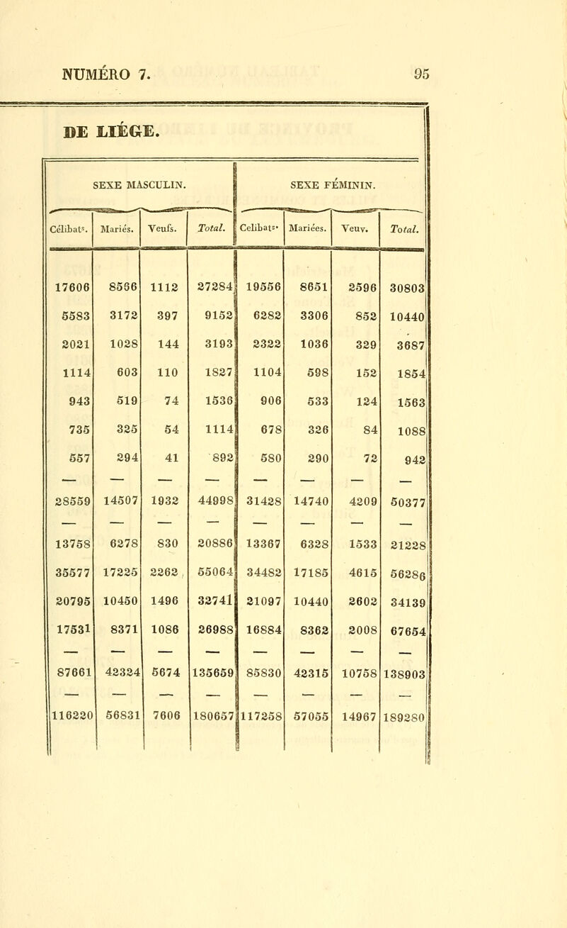 DE LIÈGE. SEXE MASCULIN. SEXE FEMININ. Célibats 17606 5583 3021 1114 943 735 657 28559 Blariés. 8536 3172 1028 603 519 325 294 14507 Veufs. 1112 397 144 110 74 54 41 Total. 1932 Célibats 273841 19556 9153 3193 1837 1536 1114 893 6383 3332 1104 906 678 580 449981 31438 Mariées. Veuv. 8651 3306 1036 598 533 336 390 14740 3596 853 329 152 124 84 72 4209 Total. 30803 10440 3687 1854 1563 1088 943 60377 13758 35577 30795 17531 6378 17335 10450 8371 830 3363 1496 1086 308868 13367 550643 34483 33741 26988 87661 42334 116320 5674 135659 56831 31097 16S84 6328 17185 10440 8363 1533 4615 3603 3008 31338 56286 34139 67654 85830 42316 10758 138903 7606 1806571117258 67055 14967 189380