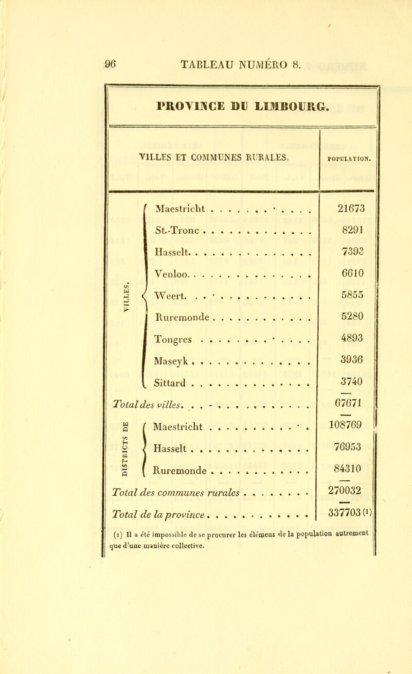 PROTOCE DU LIMBOURG. VILLES ET CO^IMXJNES RUBALES. POPULATION. t Maestriclit , St.-Tronc . , Hasselt. . . Venloo. . . . Weert. . . Rurcmonde Tongres . . Maseyk . . . Sittard . . . Total des villes. . . - Maestricht . Hasselt Ruremonde .... Total des communes rurales Total de la province , . . . 21673 8291 7392 6610 5855 5280 4893 3936 3740 67671 108769 76953 84310 270032 337703(1) (i) Il a été impossîLle de se procurer les élémeus de la population autrement que d'une manière collective.