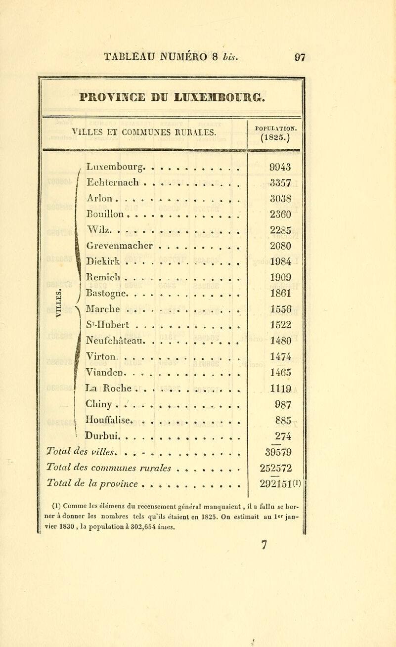PROTIMGE BU LUXEMBOURG. VILLES ET COMMUNES RURALES. POPULATION. (1825.) , Luxembourg. 9943 3357 3038 2360 2285 2080 1984 1909 1861 1556 1522 1480 1474 1465 1119 987 885 274 39579 252572 292151(1) il a fallu se bor- nait au \ jan- Ecîiternach Arlon Bouillon ....• Wilz 1 Grevenmacher i Dietirk 1 B-CDlicll tô Bastogne \ Marche > St-Hubert I Neufcliâteau , 1 Virton. Vianden. . . . La Roche Chiny . Houffalise \ Total i Durbui ies villes. . -. . ....... Total t Total i ies communes rurales le la nrnvincp ...... (1) Comme les éléraens du recensement général manquaient, ner adonner les nombres tels qu'ils étaient en 1825. On estir vier 1830 , la population à 302,654 âmes.