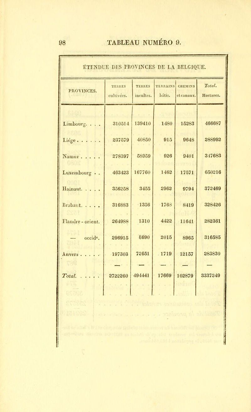 ÉTENDUE DES PROVINCES DE LA BELGIQUE. PUOVINCES. TElinES cullivcos. TERllES incultes. TEriP.AlNS Inltis. CHEMINS ctcanaux. Total. Hectares. Limbourg. , . . 310514 139410 1480 15283 466687 Eifc'ge 237579 40850 915 9648 288992 Namui- 278397 68959 926 9401 347683 Luxembourg . . 463423 167760 1462 17571 650216 Hainaut 356258 3455 2962 9794 372469 Brabaiit 316883 1356 1768 8419 328426 Flaudre - orient. 264988 1310 4422 11641 282361 — occid«. 296915 8690 2015 8965 316585 Anveià 197303 72651 1719 12157 283830 — -- — — — Total 2722260 494441 17669 102879 3337249