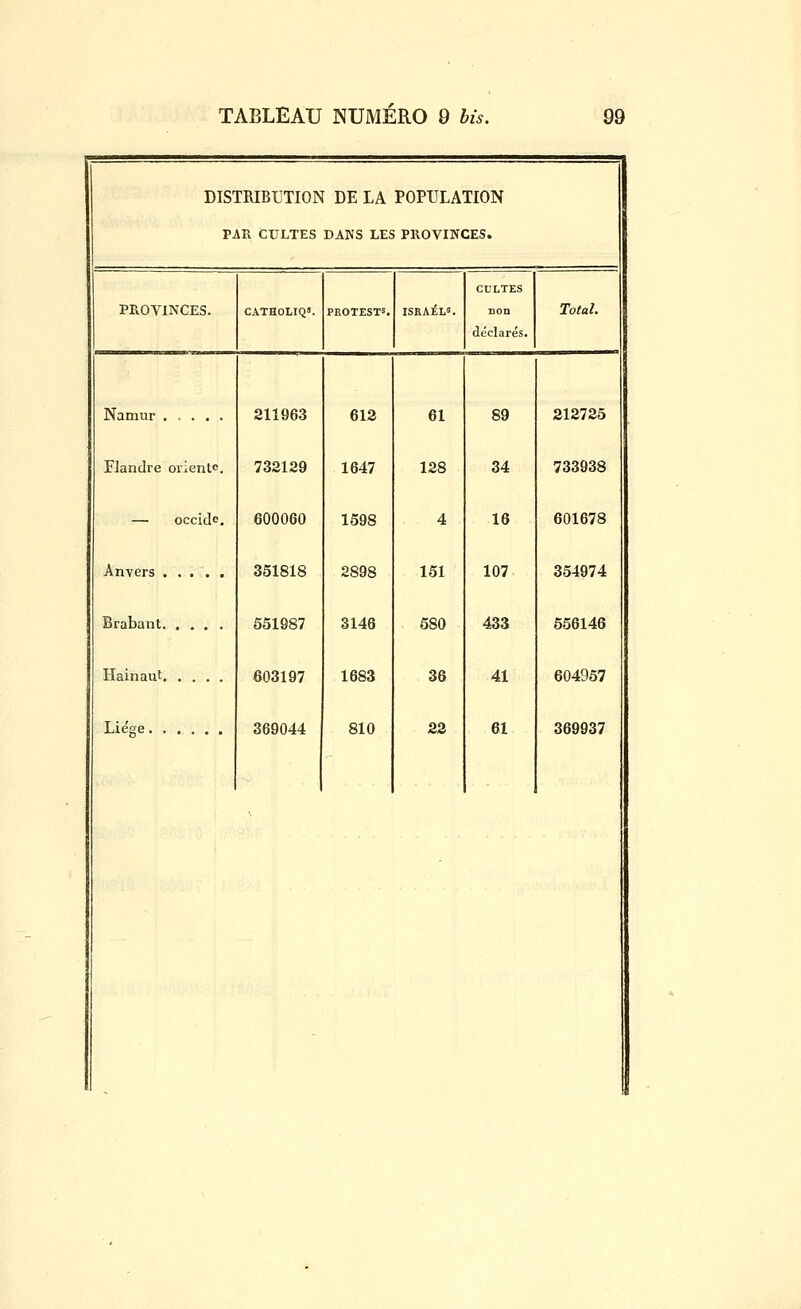 DISTRIBUTION DE LA POPULATION PAR CULTES DANS LES PROVINCES. PROVINCES. Namur Flandre oriente. — occide. Anvers Brabant Hainaul Lie'ge CATHOLIQ'. ISKAIÉLS. 211963 732129 600060 351818 551987 603197 369044 dccla 613 61 89 1647 128 34 1598 4 16 2898 151 107 3146 580 433 1683 36 41 810 22 61 Total. 212725 733938 601678 354974 556146 604957 369937