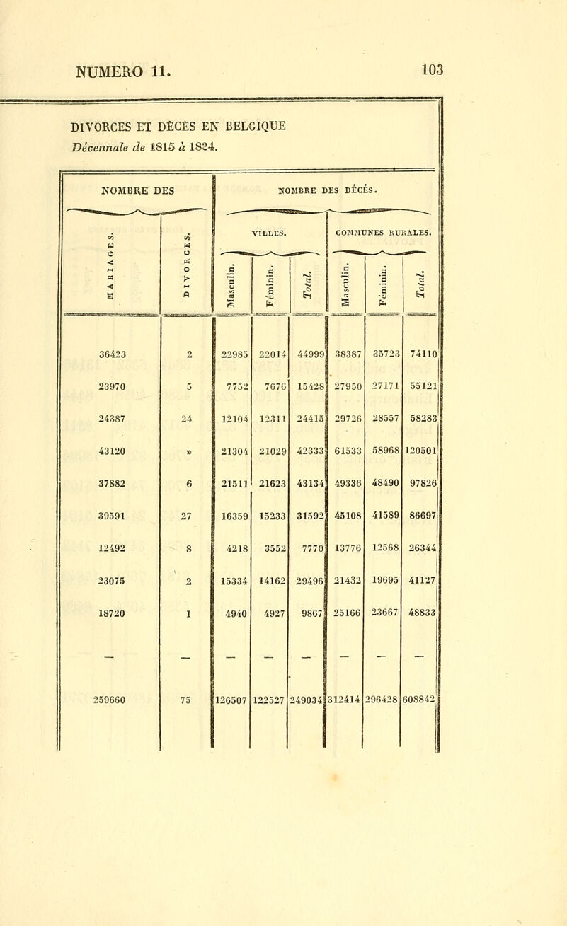 DIVORCES ET DECES EN BELGIQUE Décennale de 1815 à 1824. NOMBRE DES HOMERE DES DECES. 36423 23970 24387 43120 37882 39391 12492 23075 18720 259660 22985 21304 21511 16359 4218 15334 1 4940 COMMUNES RURALES. 126507 7076 12311 21029 21623 15233 3552 14162 4927 122527 44999 15428 24415 42333 43134 31592 7770 29496 38387 27950 29726 61533 49336 45108 13776 21432 9867Ï 25166 249034 312414 28557 58968 48490 41589 12568 19695 23667 196428 74110 55121 58283 120501 97826, 86697 26344 41127 48833 608842