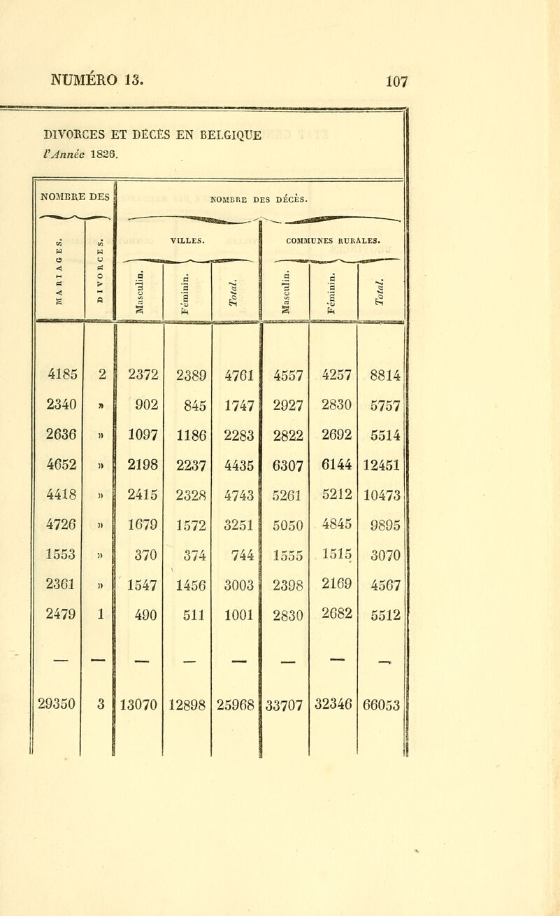 DIVORCES ET DÉCÈS EN BELGIQUE VAnnée 1826 NOMBRI ui w ci < ta : DES K O sa o > a NOMBRE DES DÉcÈS. à 1 VILLES. □ '5 1 1 1 Masculin. n i UNES RURALES. à '3 c 1 4185 2 2372 2389 4761 4557 4257 8814 2340 j» 902 845 1747 2927 2830 5757 2636 )) 1097 1186 2283 2822 2692 5514 4652 }> 2198 2237 4435 6307 6144 12451 4418 J) 2415 2328 4743 5261 5212 10473 4726 )) 1679 1572 3251 5050 4845 9895 1553 )) 370 374 744 i r ^ ^ 1515 3070 2361 )) 1547 1456 3003 2398 2169 4567 2479 1 490 511 1001 2830 2682 5512 29350 3 13070 12898 25968 33707 32346 66053