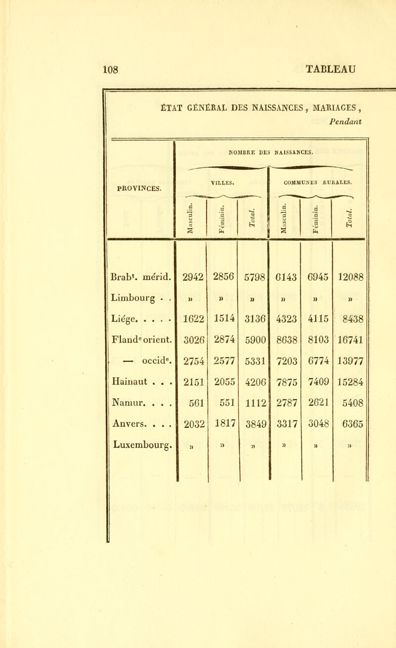 ÉTAT GÉNÉRAL DES NAISSANCES , MAKIAGES , Pendant PROVINCES. NOMBRE DES NAISSANCES. COMMUEES nURAI.ES. Brab'. mdrid. Limbourg . . Liège Fland^ orient. — occid^. Haiuaut . . . Naniur. . . Anvers. . . . Luxembourg. 2942 2856 5798 » » » 1622 1514 3136 3026 2874 5900 2754 2577 5331 2151 2055 4206 561 551 1112 2032 1817 3849 » » j) 6143 6945 n » 4323 4115 8638 8103 7203 6774 7875 7409 2787 2621 3317 3048 1) » 12088 » 8438 16741 13977 15284 5408 6365