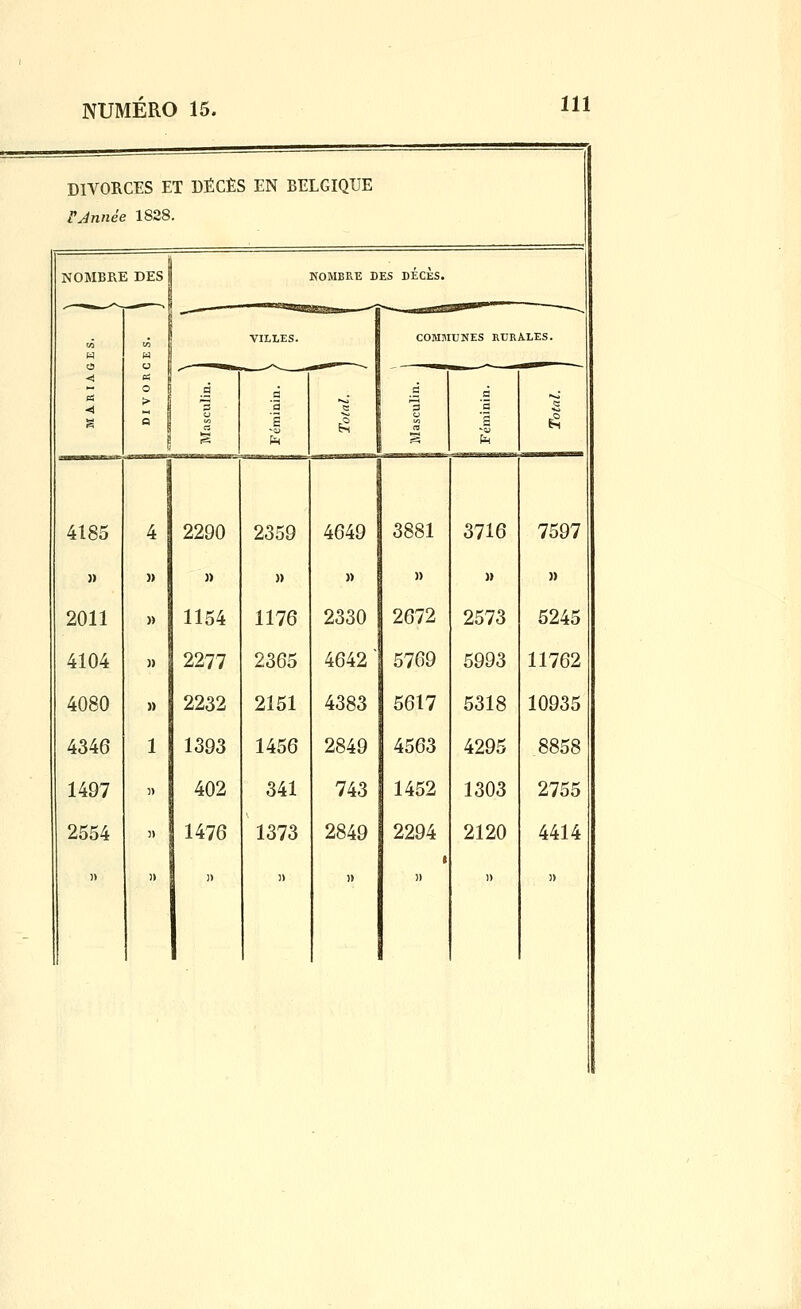 DIVORCES ET DÉCÈS EN BELGIQUE rjmiée 1828. NOMBPxE DES NOMBRE DES DECES. 4185 ]) 2011 4104 4080 4346 1497 2554 1 4 2290 2359 )) » » » 1154 1176 » 2277 2365 » 2232 2151 1 1393 1456 5) 402 341 )) 1476 1373 )) )) )) COMMUNES RURALES. 4649 3881 3716 » )) » 2330 2672 2573 4642' 5769 5993 4383 5617 5318 2849 4563 4295 743 1452 1303 2849 2294 2120 1) )) 1) 7597 )) 524^ 11762 10935 8858 2755 4414