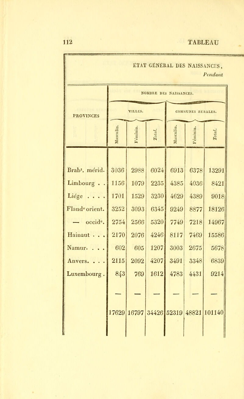 ËTAT GÉNÉRAL DES NAISSANCES, Pendant ^OMBEE DES NAISSAT (CES. IL'NES RL'nALES. VILLES. COM.l PROVINCES ^ ^r^ '-—. __, ^^. C 2 c n C 3 ]5 c « J â ê S S S h Brab^ mérid. 3036 2988 6024 6913 6378 13291 Limbourg . . lloG 1079 2235 4385 4036 8421 Liège .... 1701 1529 3230 4629 4389 9018 Fland''orient. 3252 3093 6345 9249 8877 18126 — occid. 2754 2566 5320 7749 7218 14967 Haiuaut . . . 2170 2076 4246 8117 7469 15586 Namur. . . . 602 605 1207 3003 2675 5678 Anvers. . . . 2115 2092 4207 3491 3348 6839 Luxembourg . 843 769 1612 4783 4431 9214 i 17629 16797 34426 52319 48821 101140 1