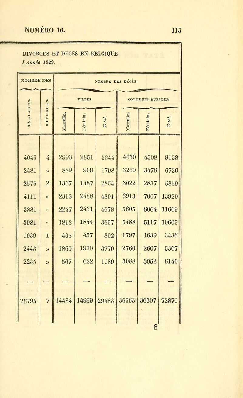 DIVOBCES ET DÉCÈS EN BELGIQUI VAnnéc 1829 . NOMBRI : DES \OMBRE DES DECÈs. ^ w w «s H* K U d O > à ■s VILLES. à S '« fil e5 COSIMCNES KUKALES. a '3 1 4049 4 2993 2851 5844 4630 4508 9138 2481 » 889 909 Î798 3260 3476 6736 2575 2 1367 1487 2854 3022 2837 5859 4111 n 2313 2488 4801 6913 7007 13920 3881 )) 2247 2431 4678 5605 6064 11669 3981 11 1813 1844 3657 5488 5117 10605 1039 1 435 457 892 1797 1639 3436 2443 » 1860 1910 3770 2760 2607 5367 2235 » 567 622 1189 3088 3052 6140 26795 7 14484 14999 29483 36563 36307 72870