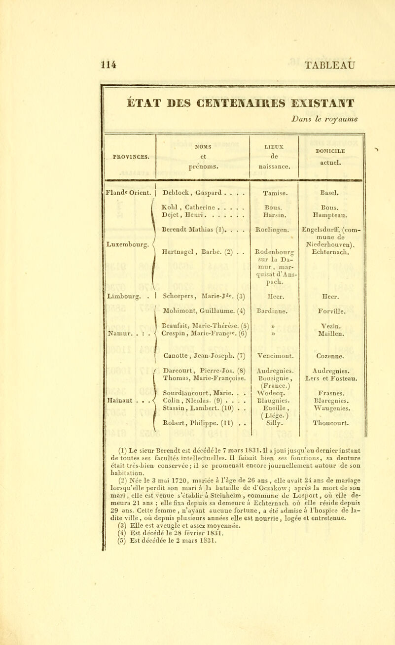 ETAT DES CENTENAIRES EXISTANT Dans le royaume et prénoms. (le naissance. DOMICILE actuel. Fland» Orient, j Deblock, Gaspard. . . Kolil , Catherine Dcjet, Henri. . Luxembourg. Liinbourî;. Berendt Matliias (1). . Ilartnagel, Barbe. (2) I Sclicepers, JIarie-J<I<-'. (3) îlobimont, Guillaume. (4) Beaufait, Marie-Thérèse. (5) Crespin, Maric-Françse. (6) Canolte, Jean-Josepb. (7) Darcourt, Picrre-Jos. (8) Thomas, Marie-Françoise. Sourdiaucourt, Marie. . . Colin , Nicolas. (9) .... Stassin , Lambert. (10) . . Robert, Philippe. (11) . . Tamise. Bous. Ilar.'.in. Roelin-îen. P\oden])Ourg sur la Da- mur, mar- quisat d'Ans- pach. Iloer. Bardinne. Vencimont. Audregnies. Bousignie, (France.) TV^odeccf. Elaugnies. Eneille , (Liège.) SiUy. Basel. Bous. Hamptcau. Engelsdnrir, (com- mune de Niederbouven). Ecbternach. Ileer. Forville. Vezin. MaiUen. Cozenne. Audregnies. Lers et Fosteau. Frasnes. Blaregnies. Waugenies. Thoucourt. (1) Le iieur Berendt est décédé le 7 mars 18.31. Il a joui jusqu'au dernier instant de toutes ses facultesintellectuelles.il faisait bien ses fonctions, sa denture était très-bien conservée ; il se promenait encore journellement autour de sou habitation. (2) Née le 3 mai 1720, mariée à l'âge de 26 ans , elle avait 24 ans de mariage lorsqu'elle perdit son maria la bataille ded'Oczakow; après la mort de son mari , elle est venue s'établir à Steinheim , commune de Losport, où elle de- meura 21 ans ; elle fixa depuis sa demeure à Ecbternach où elle réside depuis 29 ans. Celte femme , n'ayant aucuue fortune, a été admise à l'hospice de la- dite ville, où depuis plusieurs années elle est nourrie, logée et entretenue. (3) Elle est aveugle et assez moyennée. (4) Est décédé le 28 février 1831. (5) Est décédée le 2 mars 1831.