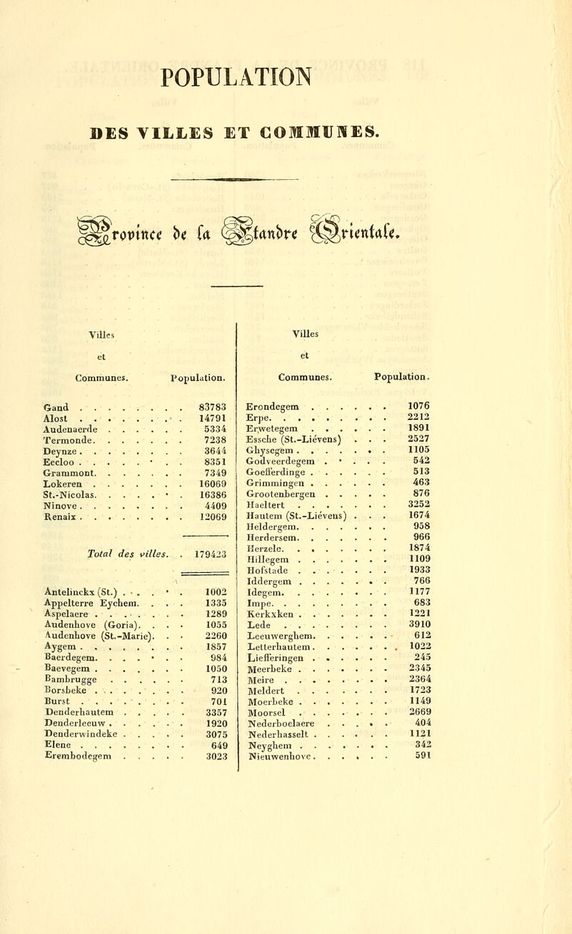 POPULATION DES VILLES ET COMMUNES. ^groptitc^; h k (^^tmhe ^^tmkU, ViUc s et Communes. Population. Gand 83783 Alost . . 14791 Audenaerde 5334 Termonde. 7238 Deynze . 3644 Eecloo . . 8351 Grammont. 7349 Lokeren . 16069 St.-Nicolas. 16386 Ninove. . 4409 Renaix . . 12069 Total des villes. . 179423 Antelinckx (St.) .-..•. 1002 Appelterre Eychem. . . . 1335 Aspelaere ........ 1289 Audenhove (Goria). . . . 1055 Audenhove (St.-Marie). . • 2260 Aygem 1857 Baei-degem. ...... 984 Baevegem 1050 Bambrugge 713 Borsbeke 920 Burst ........ 701 Denderhautem 3357 Denderleeuw 1920 Denderwindeke 3075 Elene 649 Erembodegem 3023 ViUes et Communes. Population. Erondegem 1076 Erpe 2212 Er.wetegem 1891 Essche (St.-Liévens) . . . 2527 Gbysegem ....... 1105 Godveerdegem . • . . . 542 Goeflerdinge 513 Grimmingen 463 Grootenbergen 876 Haeltert 3252 Hautem (St.-Liéveus) . . . 1674 Heldergem 958 Herdersem 966 Herzele 1874 Hillegem 1109 Hofstade 1933 Iddergem 766 Idegem 1177 Impe 683 Kerkxken 1221 Lede 3910 Leeuwergbem 612 Letlerliauteni 1022 Liefferingen 245 Meerbeke 2345 Meire 2364 Bleldert 1723 Moeibeke 1149 Moorsel 2669 Nederboelaere ..... 404 Nederbasselt 1121 Neygheni 342 Nieuwenhove ...... 591