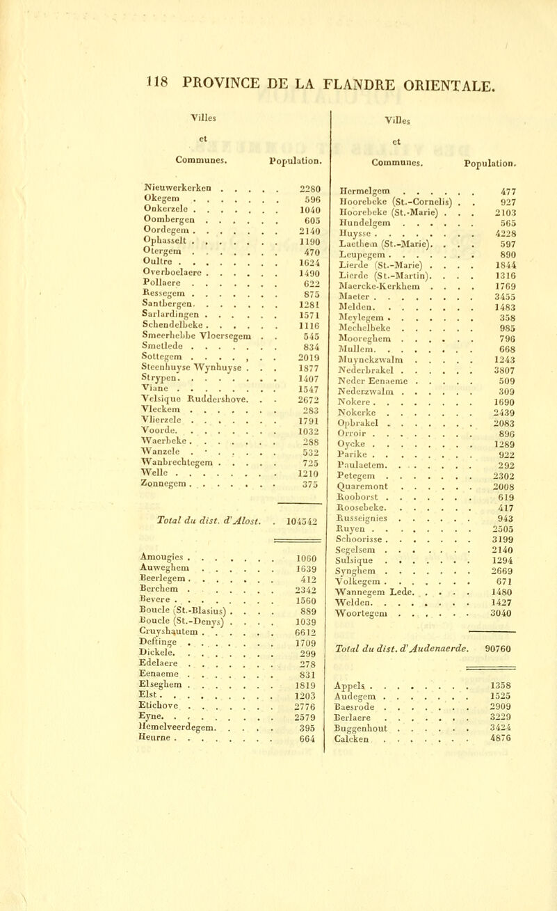 Villes Communes. Population. Nieuwcrkcrkcn 2280 Okegem 596 Onkerzclc 1040 Oombergen 605 Oordegein 2140 Ophasselt 1190 Oiergcm 470 Oullre 1C24 Overboclaerc 1490 Pollaere 622 Resscgem 875 Sanlbergen 1281 Sarlurdingon 1571 Scliendelboke 1116 Smecrlichbe Vloersegem . . 645 Smullede 834 SoUcf^em 2019 Slecnliuyse Wynhuyse . . . 1877 Sirypen 1407 Viane 1547 Velsiquo Ruddershove. . . 2672 Vleckem 283 Vlierzele 1791 Vooide 1032 Waerbeke 288 Wanzele . ■ 532 WanbrecUtegem 725 Welle 1210 Zonnegera 375 Total du dist. d'Alosl. Amougies 106O Auwegbem 1639 Beerlegem 412 Bercbera . 2342 Bevere 1560 Boucle (St.-Blasius) .... 889 Boucle (St.-Denys) .... 1039 Cruysb^utem .  66)2 Deftinge . 1709 Dickele 299 Edelaere 278 Eenaeme 831 Elsegbem 1819 Elst 1203 Eticbove 2776 Eyne 2579 Hemelveerdegem 395 Heurne 664 ViDes et Communes. Population. Ilcrmelgcm 477 Hoorebcke (St.-Cornelis) . . 927 Iloorebcke (St.-Marie) . . . 2103 Hundelgem 565 Iluyssc 4228 Laetiie.n (St.-Marie). . . . 597 Lcupegem 890 Lierde (St.-Marie) .... 1844 Licrde (St.-Martin). . . . 1316 Maercke-Kerkbem .... 1769 Maeter 3455 Meldcn 1483 Î^Ieylegem 358 Mecliclbekc 985 Mooregbem 796 jMullcm 668 IMuynckzwalm 1243 Nederbrakel 3807 Nedcr Eenaeme 509 Nedcrzwalni 309 Nokere 1690 Nokerke 2439 Opbrakel 2083 Orroir 896 Oycke 1289 Parike 922 Paulaetem. 292 Petegem 2302 Quaremont 2008 Rooborst 619 Roosebcke 417 Busseignies 943 Buyen 2505 Scboorisse 3199 Segelsera 2140 Sulsique 1294 Syngbem 2669 Volkegcm 671 Wannegem Lede 1480 Welden 1427 Woortegom ...... 3040 Total du dist. d'Judenaerde. 90760 Appels . Audegem . Baesrode . Berlaere Buggenhout Calcken 1358 1525 2909 3229 3424 4876