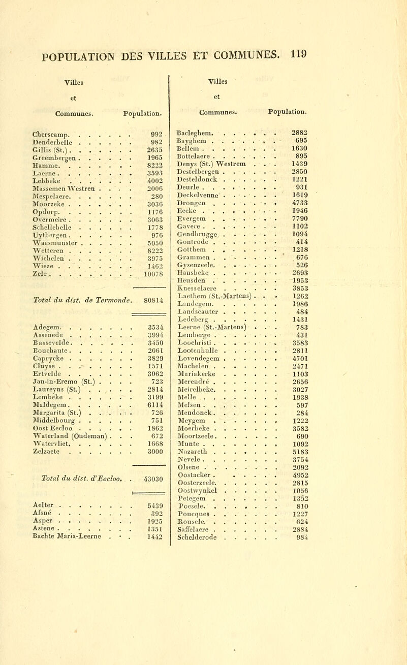 ViUes et Communes. Population. Chcrscamp 992 Denderbelle . 982 GiUis (St.). . 2635 Greembergen . 1965 Hamnie. 8222 Laerne .... 3593 LebLeke . . 4002 Massemen Westre n 2006 Mespelaere. . 280 Moorzeke . . 3036 Opdoi-p. . . 1176 Overmeire . 3063 Scliellebelle . 1778 Uytbersen. . 976 Waesmunsler . 5050 Wetteren . . 8222 Wicbelen . 3975 Wieze . . . 1462 Zèle, . .... : . 10078 Total du dist. de Termonde 80814 Total du dist. d'Eecloo. Adegem 3534 Assenede ....... 3994 Bassevelde 3450 Eouchaute 2061 Caprycke 3829 Cluyse 1371 Erlvelde 3062 Jan-in-Ercmo (St.) .... 723 Laureyns (St.) . . . . , 2814 Lembeke 3199 Maldegem 6114 Margarita (St.) . . . . ■. . 726 Middelbourg 751 OostEecloo 1862 Waterland (Oudeman) . . . 672 Watervliet 1668 Zelzaete 3000 Aelter 5439 Afsné 392 Asper 1925 Astene 1351 Bachte Maria-Leerne . • . 1442 Villes et Communes. Population. Bacleghem 2882 Bayghem , . 695 Bellem 1630 Bottelaere 895 Denys (St.) Westrem . . . 1439 Deslelbergen 2850 Desleldonck 1221 Demie 931 Deckelvenne . ... . . 1619 Drongen 4733 Eecke 1946 Evergem ....... 7790 Gaveie 1102 Gendbrugge 1094 Gontrode 414 Golthem 1218 Grammen 676 Gysenzeele . 526 Hausbeke 2693 Heusden 1953 Knesselaere 3853 Laetbem (St.-Martens) . . . 1262 Liindegem 1986 Landscauter ...... 484 Ledeberg 1431 Leerne (St.-Martens) , . . 783 Lemberge 431 Loocliristi 3583 Lootenbulle 2811 Lovendegem 4701 Macbelen 2471 Mariakerke 1103 Merendré 2656 Meirelbeke 3027 IMelle 1938 Melsen 597 Mendonck 284 Meygem 1222 Moerbeke 3582 Moortzeele 690 Munte 1092 Nazareth 5183 Nevele 3754 Olsene 2092 Oostacker 4952 Oosterzeele 2815 Ooslwynkel 1056 Petegem 1352 Poesele 810 Poucques ....... 1227 ivousele 624 Saffelaere 2884 Schelderode 984