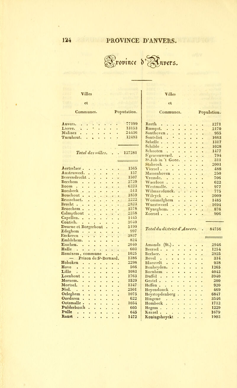 ^roDincc y^^nva^. Villes cl Communes. Population. Anvers . . 77199 Lierre. . . • . . . . 13153 24436 Q^urohout . . 12493 Total des villes. . . 127281 Aertseîacr 1565 Austruweel. ...... 157 Beerendreclit 1507 Berchem 2729 Boom 6223 Borsbeek 513 Boucbout 1859 Brasschaet. ... . . . 2222 BrecUt 2823 Broechem 1578 CalmplLout 2258 Capellen 1445 Conlich 3640 Deurne et Borgerhout ... 5190 Hdeghem . '. 997 Eeckeren 3837 £mLlehem 824 EsscUen 2040 Halle 603 Uemixem, commune . . . 1025 — Prison de S'-Bernard. 1386 Hoboken 2298 Hove 566 Lillo 1083 Xoenbout 1763 Merxem 1529 Mortsel 1347 Niel 2501 Oelegbem 1075 Oorderen 622 Ootsmalle 1054 Pulderbosch 605 Pnlle 645 Hanst 1472 Villes cl Communes. Population* Beeth 1271 Rumpst 2170 Sanlhoven 955 Sanlvlict . • 1663 Seliellc 1317 Scliilde 1028 S.bootcn 1477 S'fjravcnwczel 794 S'-Job in 't Goor 311 Stabroek 2001 Viersel 488 IVIassenboven 250 Vremdc 706 Waerloos 622 Westraalle 977 Wilmarsdonck 775 Wilryck 2009 Wommelgbem 1485 Wuestwezel ...... 1694 Wyneghem 876 Zocrsel 906 Total du district d^ Anvers. Amands (St.) 2946 Beersel 1254 Berlaer 2925 Bevel 334 Blaesvelt 938 Bonbeyden 1265 Bornbem 4043 Duffel 3940 Gestel 200 HeflFen 920 Heyendonck 469 Heystopdenberg 6847 Hingene 3546 Hombeck 1712 Hegem 1229 Kessel 1679 Koningshoyckt 1903