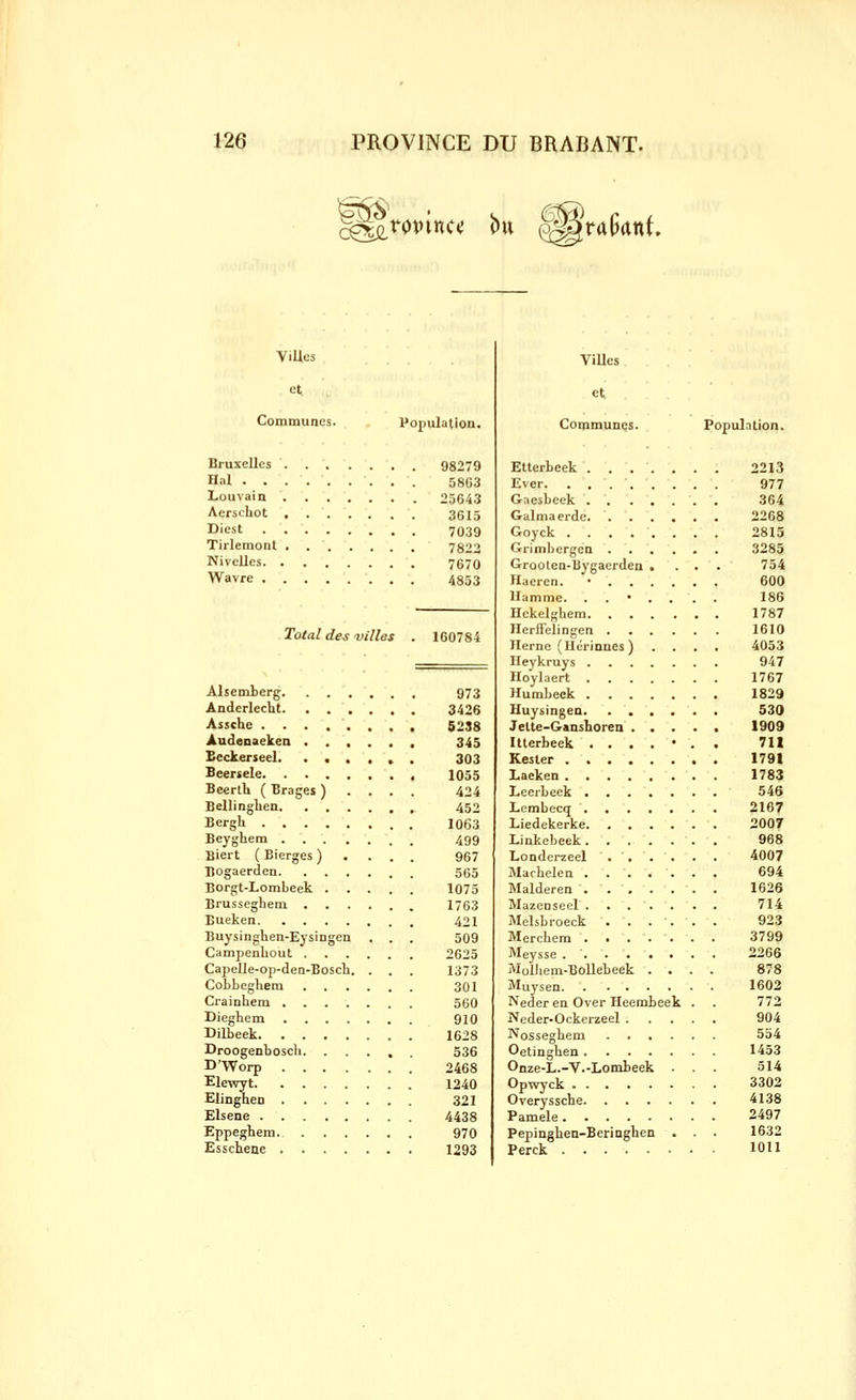 ^^ropinc*; bu ^rulîanf. Villes et Communes. Population. Bruxelles 98279 Hal . . . 5863 Louvain 25643 Aerschot , 3615 D'cst 7039 Tirlemont 7823 Nivelles 7670 Wavre 4353 Total des villes 160784 Alsemierg 973 Ânderleclit 3426 Assche 5238 Audeoaekea 345 Beckerseel 303 Beertele 1055 Beertli ( Brages ) . . . . 424 Bellinglien 452 Bergh 1063 Beyghem 499 Biert ( Bierges ) .... 967 Bogaerden 565 Borgt-Lombeek 1075 Brussegheni 1763 Bueken 421 Buysinghen-Eysingen . . . 509 CampenLout 2625 Capelle-op-dea-Boscli. . . . 1373 CobLegliem 301 Crainhem 560 Dieghem 910 Dilbeek 1628 Droogenbosch 536 D'Worp 2468 Ele-wyt 1240 Elinghen 321 Elsene 4438 Eppeghem. 970 Esschene 1293 ViUcs et Communes. Population. Etterbeek 2213 Ever. 977 Gaesbeek . 364 Galmaerdc 2268 Goyck 2815 Grimbergea 3285 Grooten-Bygaerden .... 754 Haeren. • 600 Uamme. ....... 186 Hckelf,'liem 1787 HerlTeliDgen 1610 Ilerne (licrinnes ) .... 4053 Heykruys 947 Iloylaert 1767 Humbeek X829 Huysingea 530 Jelte-Ganshoren 1909 Ilterbeek ....... 7U Kesler 1791 Laeken 1783 Lecrbeek 546 Lembecq 2167 Liedekerke 2007 Linkebeek 968 Londerzeel 4007 Macbelen ....... 694 Malderea . 1626 Mazenseel 714 Melsbroeck ....... 923 Merchem . . ... . . 3799 Meysse 2266 Molliem-Bollebeek .... 878 Muysen 1602 Neder eu Over Heembeek . . 772 Neder-Ockcrzeel 904 Nossegbem 554 Oetingben 1453 Onze-L.-V.-Lombeek ... 514 Opwyck 3302 Overyssche 4138 Pamele 2497 Pepinglien-Beringhen . . . 1632 Perck 1011